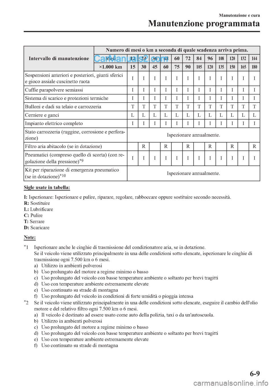 MAZDA MODEL 2 2019  Manuale del proprietario (in Italian) �,�Q�W�H�U�Y�D�O�O�R��G�L��P�D�Q�X�W�H�Q�]�L�R�Q�H�1�X�P�H�U�R��G�L��P�H�V�L��R��N�P��D��V�H�F�R�Q�G�D��G�L��T�X�D�O�H��V�F�D�G�H�Q�]�D��D�U�U�L�Y�D��S�U�L�P�D�
�0�H�V�L �� �� �� �