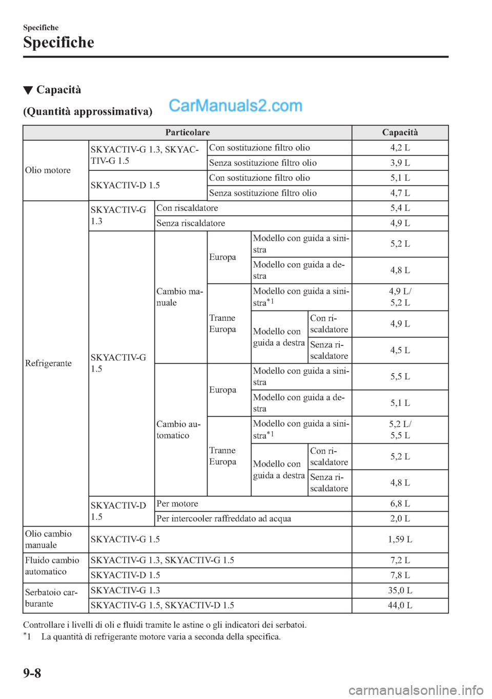 MAZDA MODEL 2 2019  Manuale del proprietario (in Italian) ▼�&�D�S�D�F�L�W�j
��4�X�D�Q�W�L�W�j��D�S�S�U�R�V�V�L�P�D�W�L�Y�D�
�3�D�U�W�L�F�R�O�D�U�H �&�D�S�D�F�L�W�j
�2�O�L�R��P�R�W�R�U�H�6�.�<�$�&�7�,�9��*�������6�.�<�$�&(
�7�,�9��*�����&�R