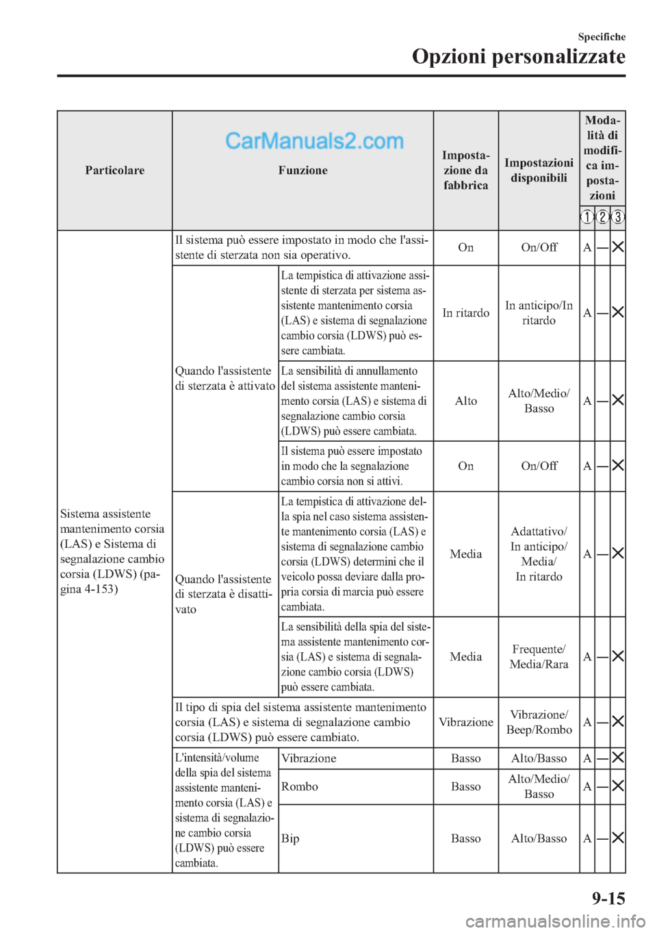 MAZDA MODEL 2 2019  Manuale del proprietario (in Italian) �3�D�U�W�L�F�R�O�D�U�H �)�X�Q�]�L�R�Q�H�,�P�S�R�V�W�D(
�]�L�R�Q�H��G�D
�I�D�E�E�U�L�F�D�,�P�S�R�V�W�D�]�L�R�Q�L
�G�L�V�S�R�Q�L�E�L�O�L�0�R�G�D(
�O�L�W�j��G�L
�P�R�G�L�I�L(
�F�D��L�P(
�S�R�V�W�D