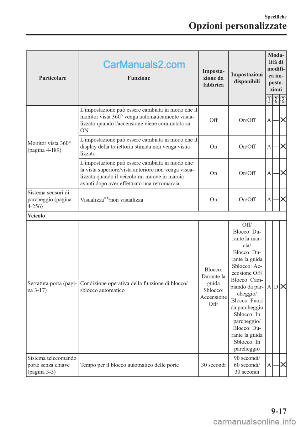 MAZDA MODEL 2 2019  Manuale del proprietario (in Italian) �3�D�U�W�L�F�R�O�D�U�H �)�X�Q�]�L�R�Q�H�,�P�S�R�V�W�D(
�]�L�R�Q�H��G�D
�I�D�E�E�U�L�F�D�,�P�S�R�V�W�D�]�L�R�Q�L
�G�L�V�S�R�Q�L�E�L�O�L�0�R�G�D(
�O�L�W�j��G�L
�P�R�G�L�I�L(
�F�D��L�P(
�S�R�V�W�D