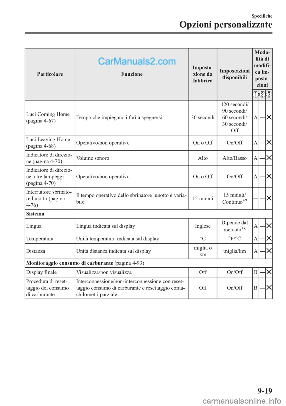 MAZDA MODEL 2 2019  Manuale del proprietario (in Italian) �3�D�U�W�L�F�R�O�D�U�H �)�X�Q�]�L�R�Q�H�,�P�S�R�V�W�D(
�]�L�R�Q�H��G�D
�I�D�E�E�U�L�F�D�,�P�S�R�V�W�D�]�L�R�Q�L
�G�L�V�S�R�Q�L�E�L�O�L�0�R�G�D(
�O�L�W�j��G�L
�P�R�G�L�I�L(
�F�D��L�P(
�S�R�V�W�D