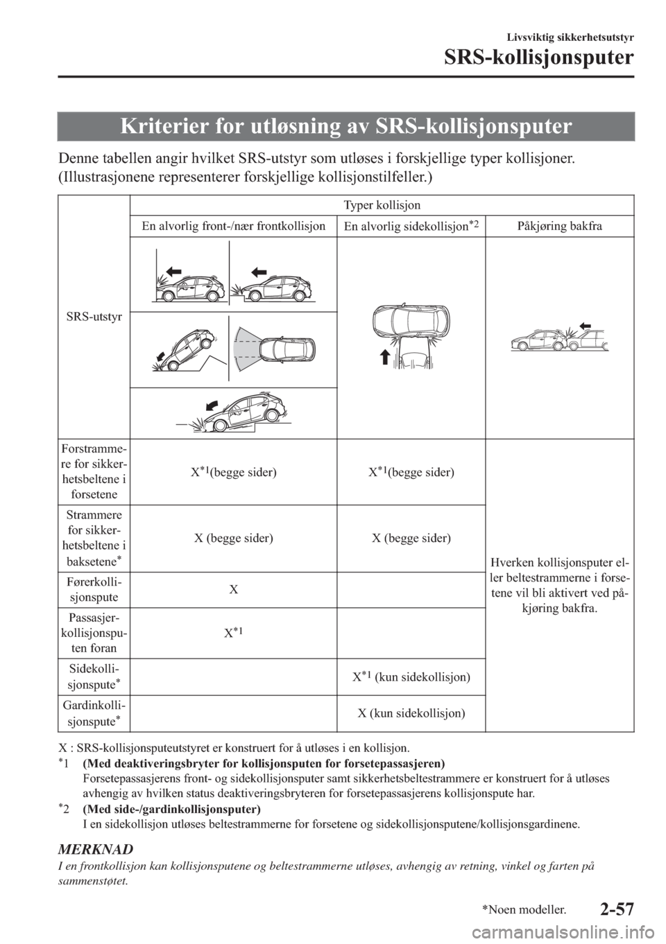 MAZDA MODEL 2 2019  Brukerhåndbok (in Norwegian) �.�U�L�W�H�U�L�H�U��I�R�U��X�W�O�¡�V�Q�L�Q�J��D�Y��6�5�6��N�R�O�O�L�V�M�R�Q�V�S�X�W�H�U
��H�Q�Q�H��W�D�E�H�O�O�H�Q��D�Q�J�L�U��K�Y�L�O�N�H�W��6�5�6��X�W�V�W�\�U��V�R�P��X�W�O�