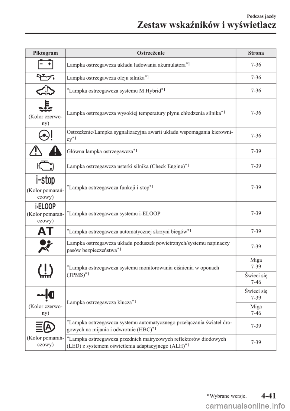 MAZDA MODEL 2 2019  Instrukcja Obsługi (in Polish) �3�L�N�W�R�J�U�D�P �2�V�W�U�]�H*�H�Q�L�H �6�W�U�R�Q�D
�/�D�P�S�N�D��R�V�W�U�]�H�J�D�Z�F�]�D��X�N�