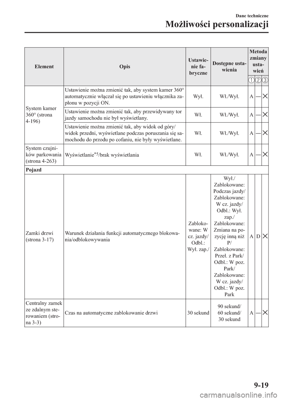 MAZDA MODEL 2 2019  Instrukcja Obsługi (in Polish) �(�O�H�P�H�Q�W �2�S�L�V�8�V�W�D�Z�L�H(
�Q�L�H��I�D(
�E�U�\�F�]�Q�H��R�V�W
�S�Q�H��X�V�W�D(
�Z�L�H�Q�L�D�0�H�W�R�G�D
�]�P�L�D�Q�\
�X�V�W�D(
�Z�L�H
�6�\�V�W�H�P��N�D�P�H�U
����