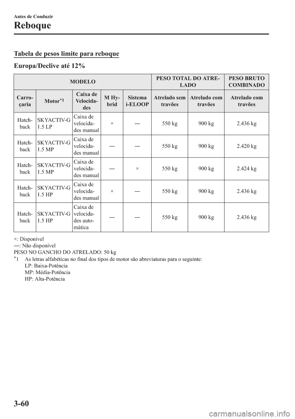 MAZDA MODEL 2 2019  Manual do proprietário (in Portuguese) �7�D�E�H�O�D��G�H��S�H�V�R�V��O�L�P�L�W�H��S�D�U�D��U�H�E�R�T�X�H
�(�X�U�R�S�D���H�F�O�L�Y�H��D�W�p����
�0�2��(�/�2�3�(�6�2��7�2�7�$�/���2��$�7�5�((
�/�$��2�3�(�6�2��%�5�8�7�2
�&�2