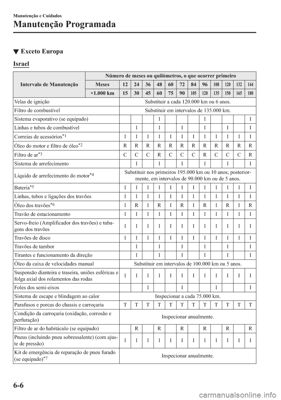 MAZDA MODEL 2 2019  Manual do proprietário (in Portuguese) ▼�(�[�F�H�W�R��(�X�U�R�S�D
�,�V�U�D�H�O
�,�Q�W�H�U�Y�D�O�R��G�H��0�D�Q�X�W�H�Q�o�m�R�1�~�P�H�U�R��G�H��P�H�V�H�V��R�X��T�X�L�O�y�P�H�W�U�R�V���R��T�X�H��R�F�R�U�U�H�U��S�U�L�P�H�L�U�R
�0