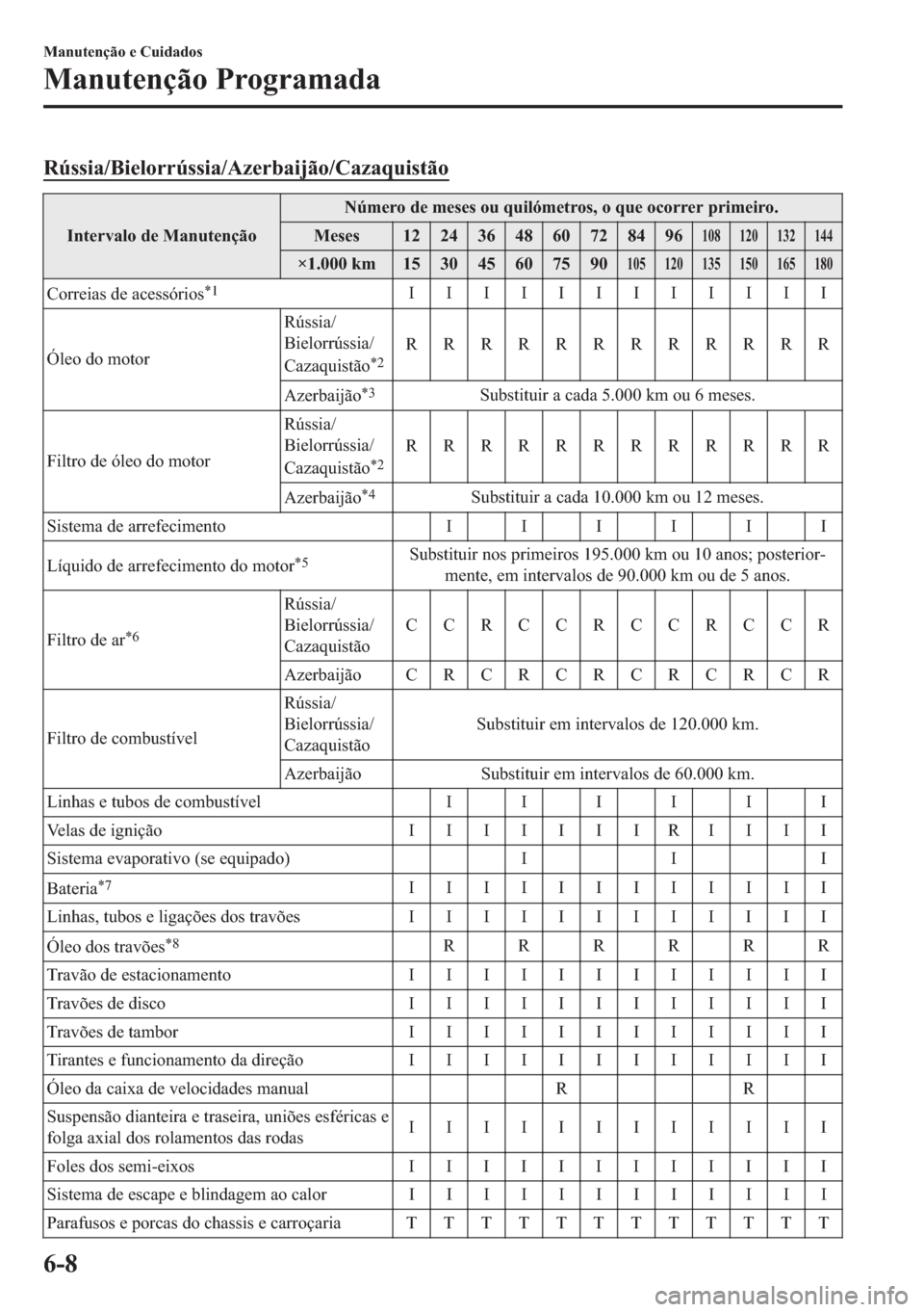 MAZDA MODEL 2 2019  Manual do proprietário (in Portuguese) �5�~�V�V�L�D��%�L�H�O�R�U�U�~�V�V�L�D��$�]�H�U�E�D�L�M�m�R��&�D�]�D�T�X�L�V�W�m�R
�,�Q�W�H�U�Y�D�O�R��G�H��0�D�Q�X�W�H�Q�o�m�R�1�~�P�H�U�R��G�H��P�H�V�H�V��R�X��T�X�L�O�y�P�H�W�U�R�V���R��