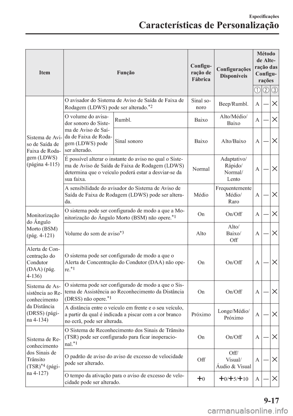 MAZDA MODEL 2 2019  Manual do proprietário (in Portuguese) �,�W�H�P �)�X�Q�o�m�R�&�R�Q�I�L�J�X(
�U�D�o�m�R��G�H
�)�i�E�U�L�F�D�&�R�Q�I�L�J�X�U�D�o�}�H�V
��L�V�S�R�Q�t�Y�H�L�V�0�p�W�R�G�R
�G�H��$�O�W�H(
�U�D�o�m�R��G�D�V
�&�R�Q�I�L�J�X(
�U�D�o�}�H�V
�6�