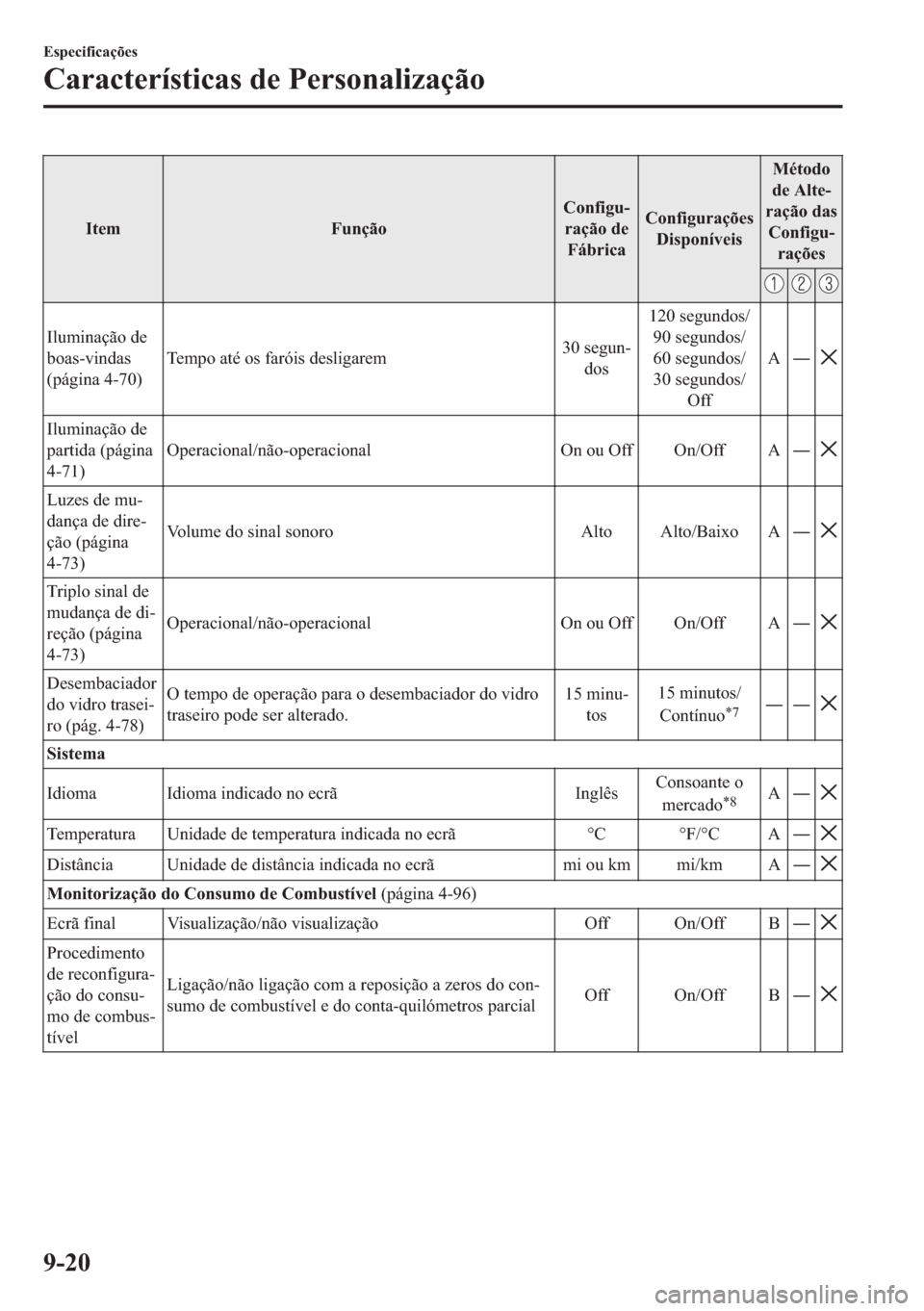 MAZDA MODEL 2 2019  Manual do proprietário (in Portuguese) �,�W�H�P �)�X�Q�o�m�R�&�R�Q�I�L�J�X(
�U�D�o�m�R��G�H
�)�i�E�U�L�F�D�&�R�Q�I�L�J�X�U�D�o�}�H�V
��L�V�S�R�Q�t�Y�H�L�V�0�p�W�R�G�R
�G�H��$�O�W�H(
�U�D�o�m�R��G�D�V
�&�R�Q�I�L�J�X(
�U�D�o�}�H�V
�,�