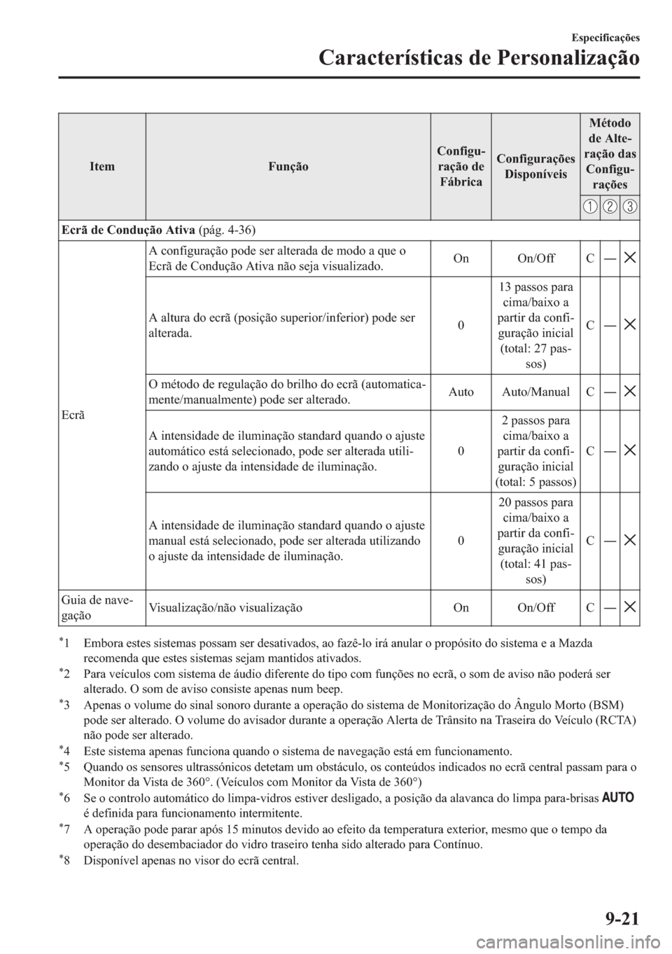 MAZDA MODEL 2 2019  Manual do proprietário (in Portuguese) �,�W�H�P �)�X�Q�o�m�R�&�R�Q�I�L�J�X(
�U�D�o�m�R��G�H
�)�i�E�U�L�F�D�&�R�Q�I�L�J�X�U�D�o�}�H�V
��L�V�S�R�Q�t�Y�H�L�V�0�p�W�R�G�R
�G�H��$�O�W�H(
�U�D�o�m�R��G�D�V
�&�R�Q�I�L�J�X(
�U�D�o�}�H�V
�(�
