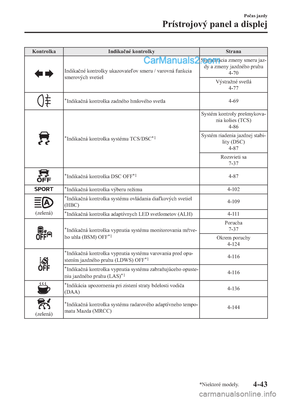 MAZDA MODEL 2 2019  Užívateľská príručka (in Slovak) �.�R�Q�W�U�R�O�N�D �,�Q�G�L�N�D�