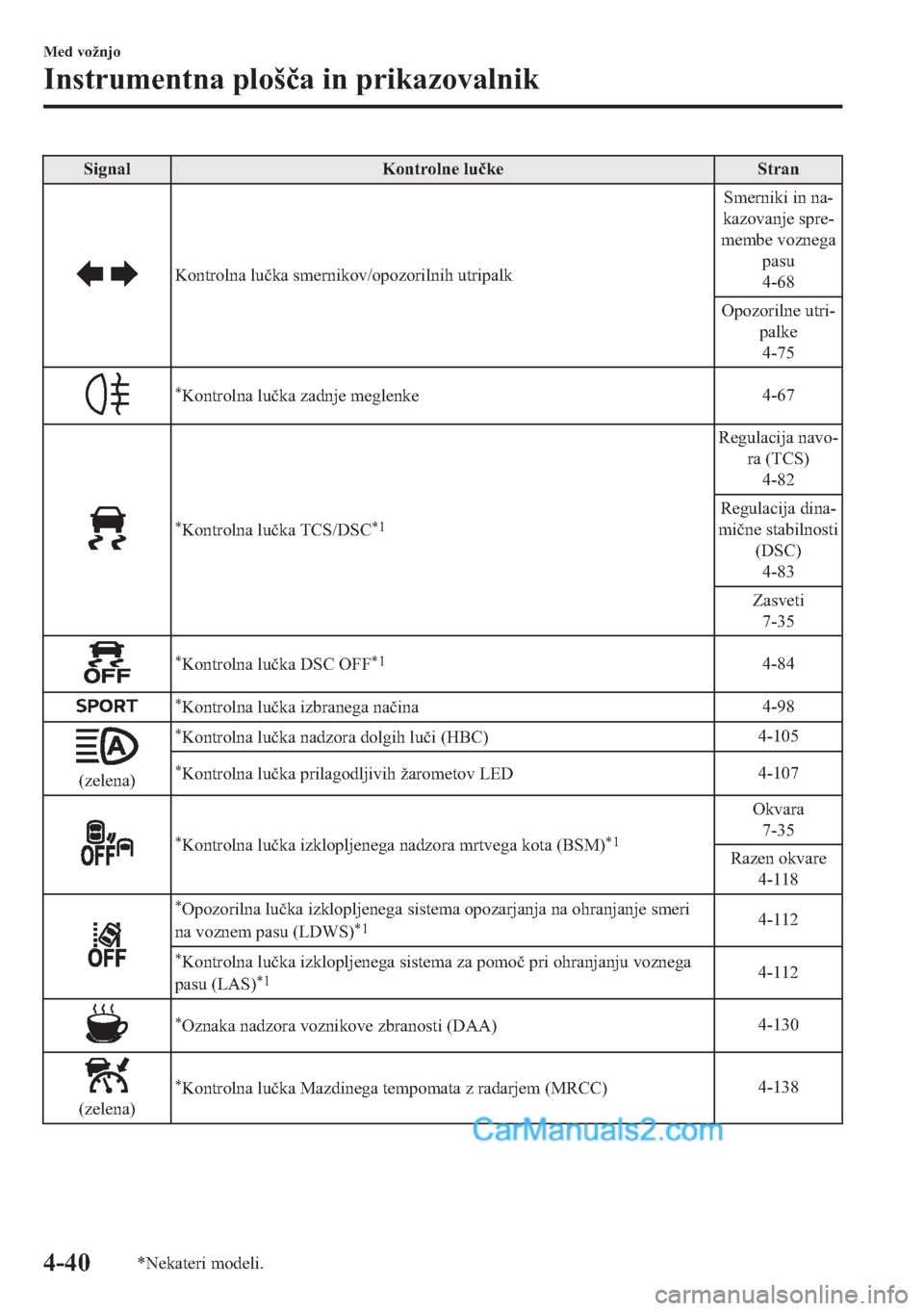 MAZDA MODEL 2 2019  Priročnik za lastnika (in Slovenian) �6�L�J�Q�D�O �.�R�Q�W�U�R�O�Q�H��O�X�