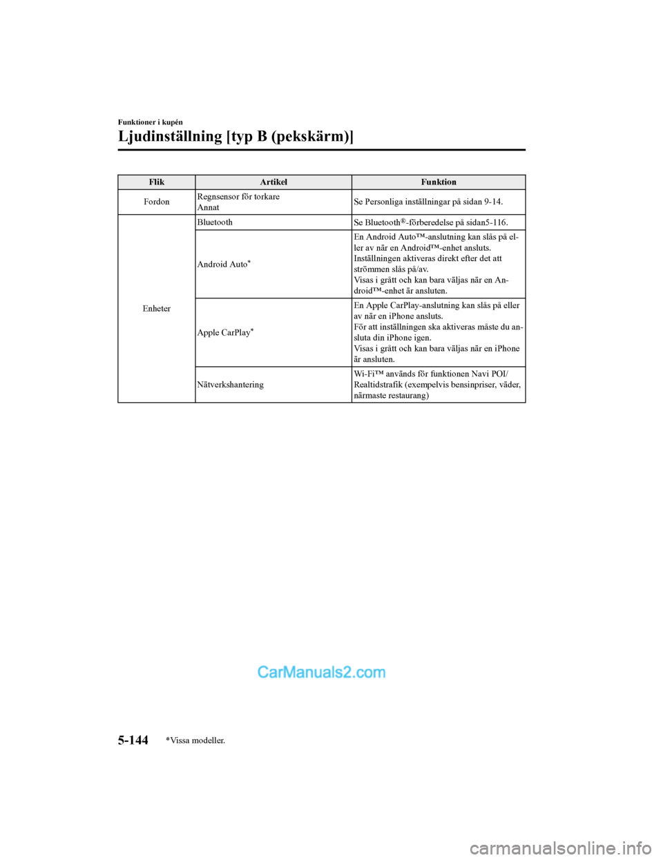 MAZDA MODEL 2 2019  Ägarmanual (in Swedish) FlikArtikel Funktion
Fordon Regnsensor för torkare
Annat Se Personliga inställn
ingar på sidan 9-14.
Enheter Bluetooth
Se Bluetooth
®-förberedelse på sidan5-116.
Android Auto
*
En Android Auto�