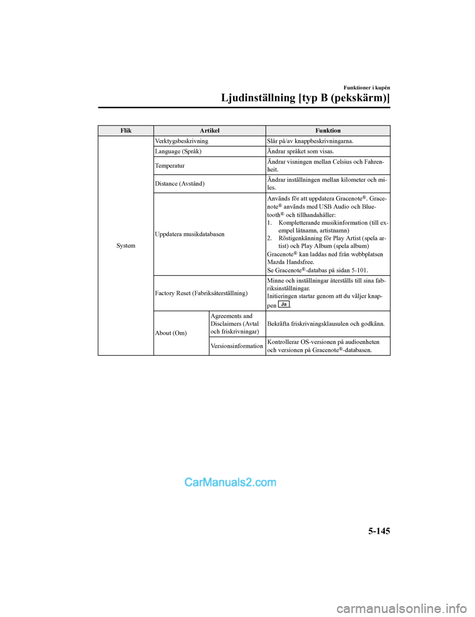 MAZDA MODEL 2 2019  Ägarmanual (in Swedish) FlikArtikel Funktion
System Verktygsbeskrivning
Slår på/av knappbeskrivningarna.
Language (Språk) Ändrar språket som visas.
Temperatur Ändrar visningen mellan Celsius och Fahren‐
heit.
Distanc