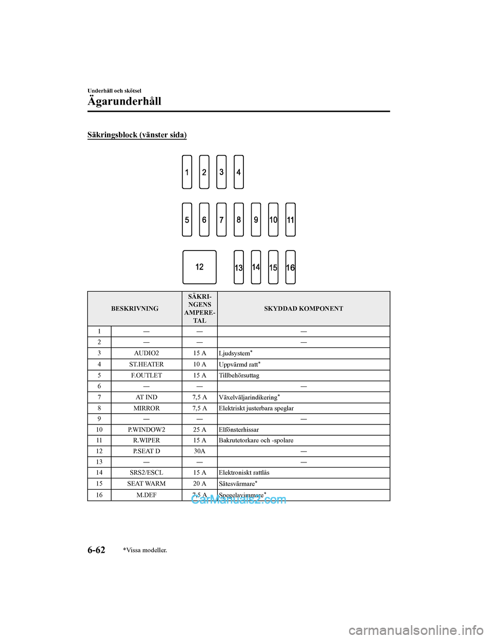 MAZDA MODEL 2 2019  Ägarmanual (in Swedish) Säkringsblock (vänster sida)
 
BESKRIVNINGSÄKRI‐
NGENS
AMPERE‐ TA L SKYDDAD KOMPONENT
1― ― ―
2― ― ―
3AUDIO2 15 A Ljudsystem
*
4ST.HEATER 10 AUppvärmd ratt*
5 F.OUTLET 15 A Tillbeh�