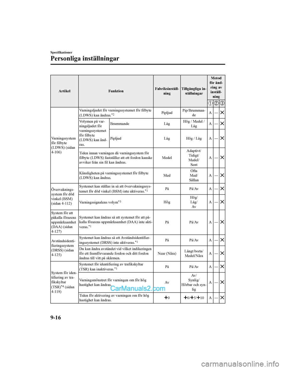 MAZDA MODEL 2 2019 Ägarmanual (in Swedish) ArtikelFunktionFabriksinställ‐
ning Tillgängliga in‐
ställningar Metod
för änd‐ ring avinställ‐ ning
Varningssystem
för filbyte
(LDWS) (sidan
4-106) Varningsljudet för varningssystemet MAZDA MODEL 2 2019 Ägarmanual (in Swedish) ArtikelFunktionFabriksinställ‐
ning Tillgängliga in‐
ställningar Metod
för änd‐ ring avinställ‐ ning
Varningssystem
för filbyte
(LDWS) (sidan
4-106) Varningsljudet för varningssystemet