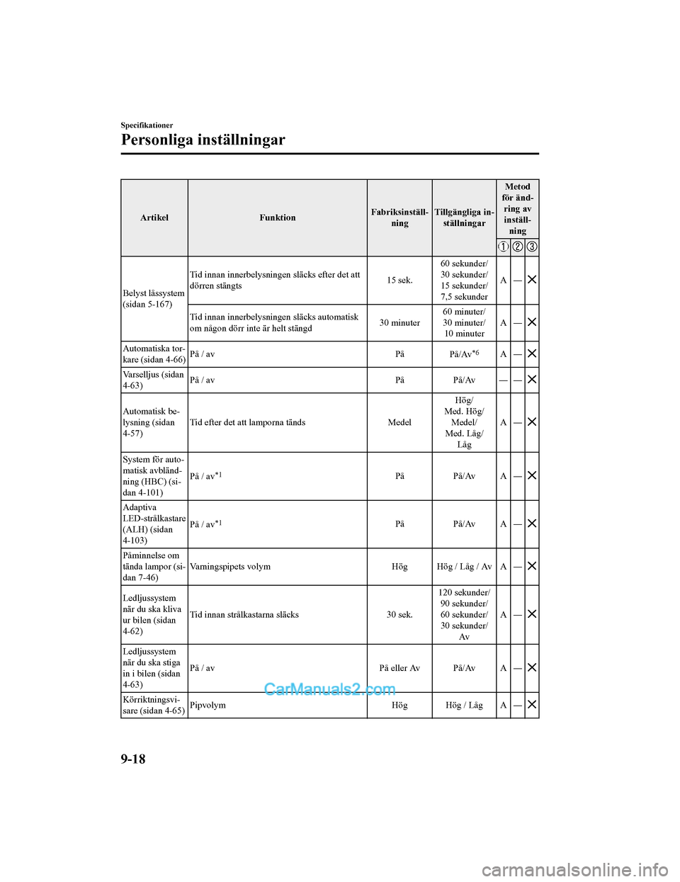 MAZDA MODEL 2 2019 Ägarmanual (in Swedish) ArtikelFunktionFabriksinställ‐
ning Tillgängliga in‐
ställningar Metod
för änd‐ ring avinställ‐ ning
Belyst låssystem
(sidan 5-167) Tid innan innerbelysningen släcks efter det att
dör MAZDA MODEL 2 2019 Ägarmanual (in Swedish) ArtikelFunktionFabriksinställ‐
ning Tillgängliga in‐
ställningar Metod
för änd‐ ring avinställ‐ ning
Belyst låssystem
(sidan 5-167) Tid innan innerbelysningen släcks efter det att
dör
