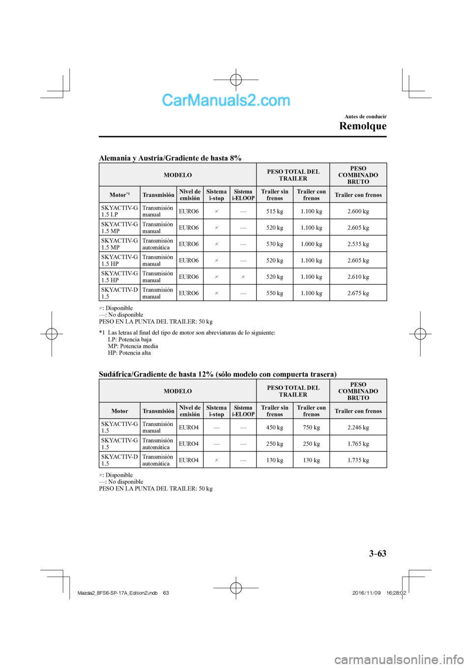 MAZDA MODEL 2 2018 Manual del propietario (in Spanish) 3–63
Antes de conducir
Remolque
Alemania y Austria/Gradiente de hasta 8%
MODELO PESO TOTAL DEL
TRAILER PESO
COMBINADO
BRUTO
Motor
*1 Transmisión Nivel de
emisión Sistema MAZDA MODEL 2 2018 Manual del propietario (in Spanish) 3–63
Antes de conducir
Remolque
Alemania y Austria/Gradiente de hasta 8%
MODELO PESO TOTAL DEL
TRAILER PESO
COMBINADO
BRUTO
Motor
*1 Transmisión Nivel de
emisión Sistema