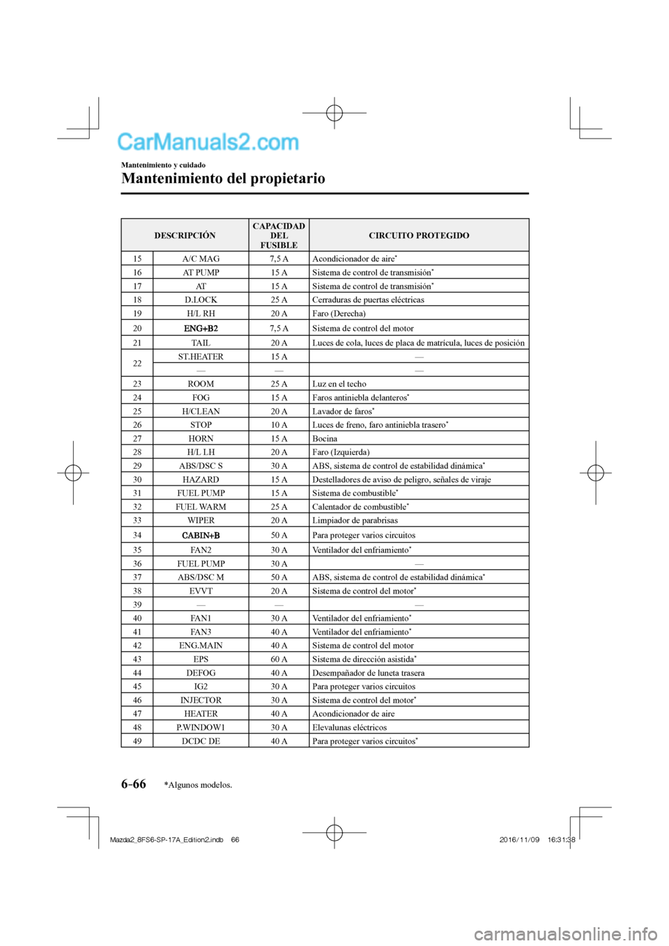 MAZDA MODEL 2 2018 Manual del propietario (in Spanish) 6–66
Mantenimiento y cuidado
Mantenimiento del propietario
*Algunos modelos.
DESCRIPCIÓN CAPACIDAD
DEL
FUSIBLE CIRCUITO PROTEGIDO
15 A/C MAG 7,5 A Acondicionador de aire
*
1 MAZDA MODEL 2 2018 Manual del propietario (in Spanish) 6–66
Mantenimiento y cuidado
Mantenimiento del propietario
*Algunos modelos.
DESCRIPCIÓN CAPACIDAD
DEL
FUSIBLE CIRCUITO PROTEGIDO
15 A/C MAG 7,5 A Acondicionador de aire
*
1