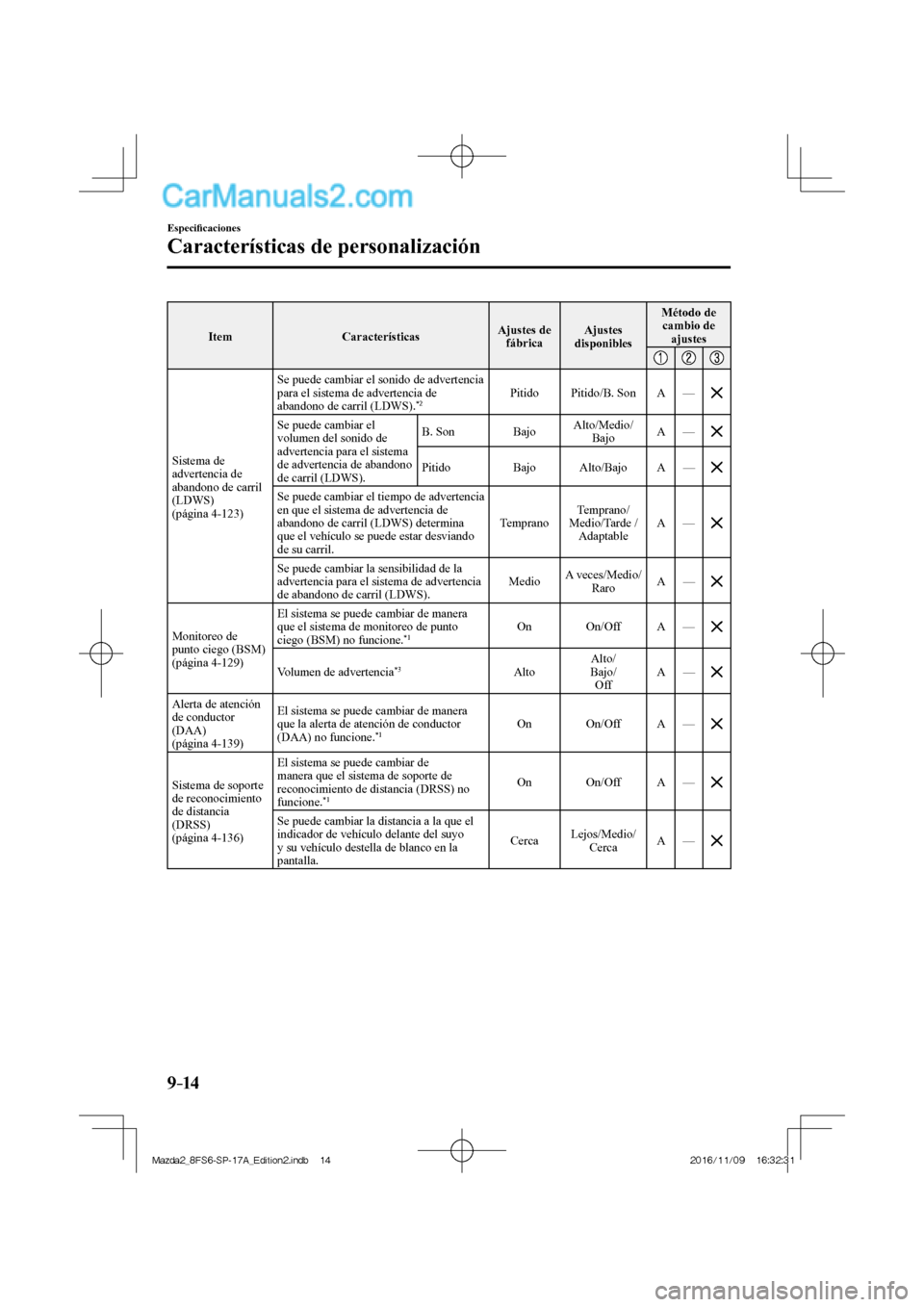 MAZDA MODEL 2 2018 Manual del propietario (in Spanish) 9–14
Especifi caciones
Características de personalización
Item Características Ajustes de
fábrica Ajustes
disponibles Método de
cambio de
ajustes
Sistema de
advertencia MAZDA MODEL 2 2018 Manual del propietario (in Spanish) 9–14
Especifi caciones
Características de personalización
Item Características Ajustes de
fábrica Ajustes
disponibles Método de
cambio de
ajustes
Sistema de
advertencia
