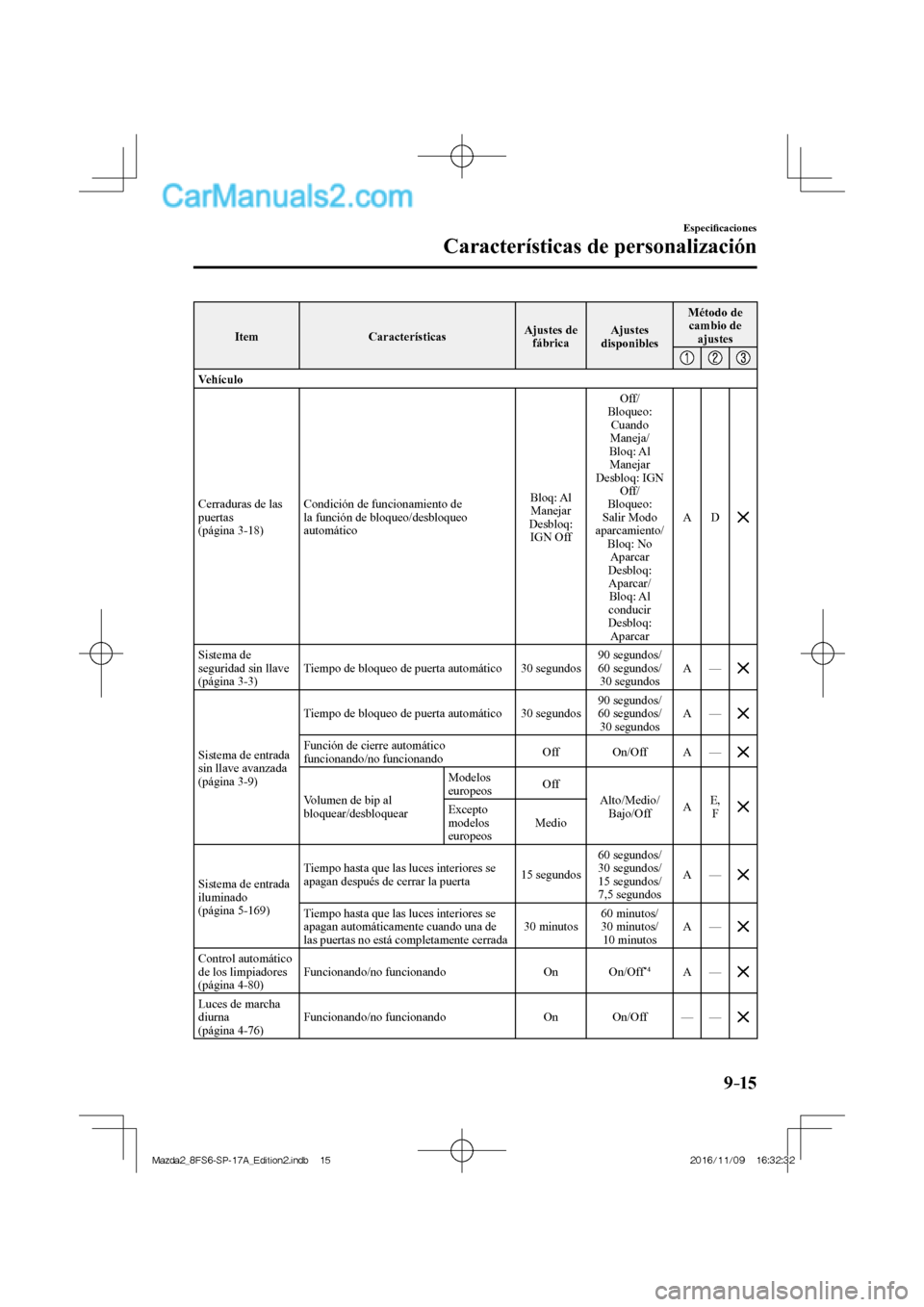 MAZDA MODEL 2 2018 Manual del propietario (in Spanish) 9–15
Especifi caciones
Características de personalización
Item Características Ajustes de
fábrica Ajustes
disponibles Método de
cambio de
ajustes
Vehículo
Cerradura MAZDA MODEL 2 2018 Manual del propietario (in Spanish) 9–15
Especifi caciones
Características de personalización
Item Características Ajustes de
fábrica Ajustes
disponibles Método de
cambio de
ajustes
Vehículo
Cerradura