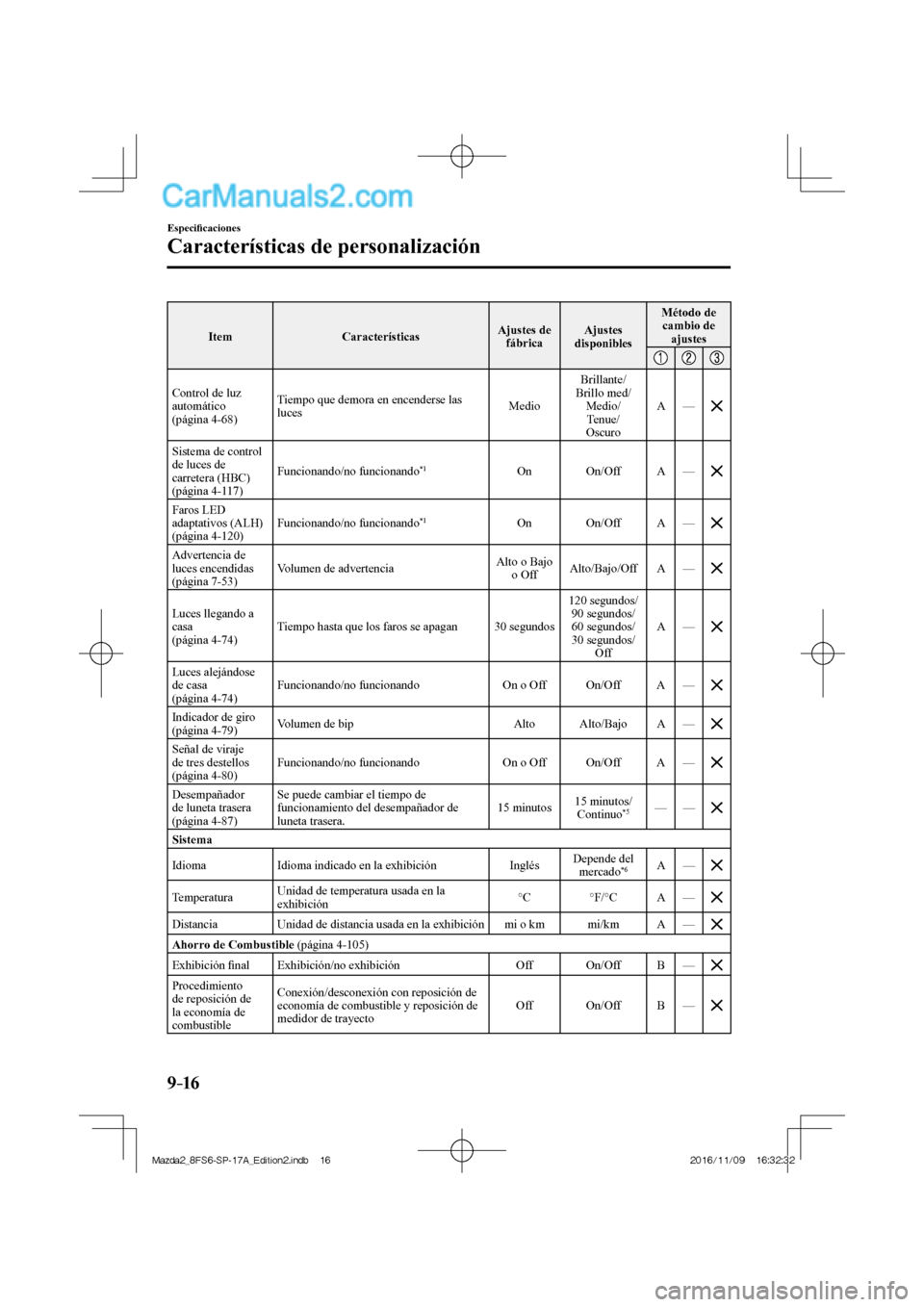 MAZDA MODEL 2 2018 Manual del propietario (in Spanish) 9–16
Especifi caciones
Características de personalización
Item Características Ajustes de
fábrica Ajustes
disponibles Método de
cambio de
ajustes
Control de luz
automát MAZDA MODEL 2 2018 Manual del propietario (in Spanish) 9–16
Especifi caciones
Características de personalización
Item Características Ajustes de
fábrica Ajustes
disponibles Método de
cambio de
ajustes
Control de luz
automát