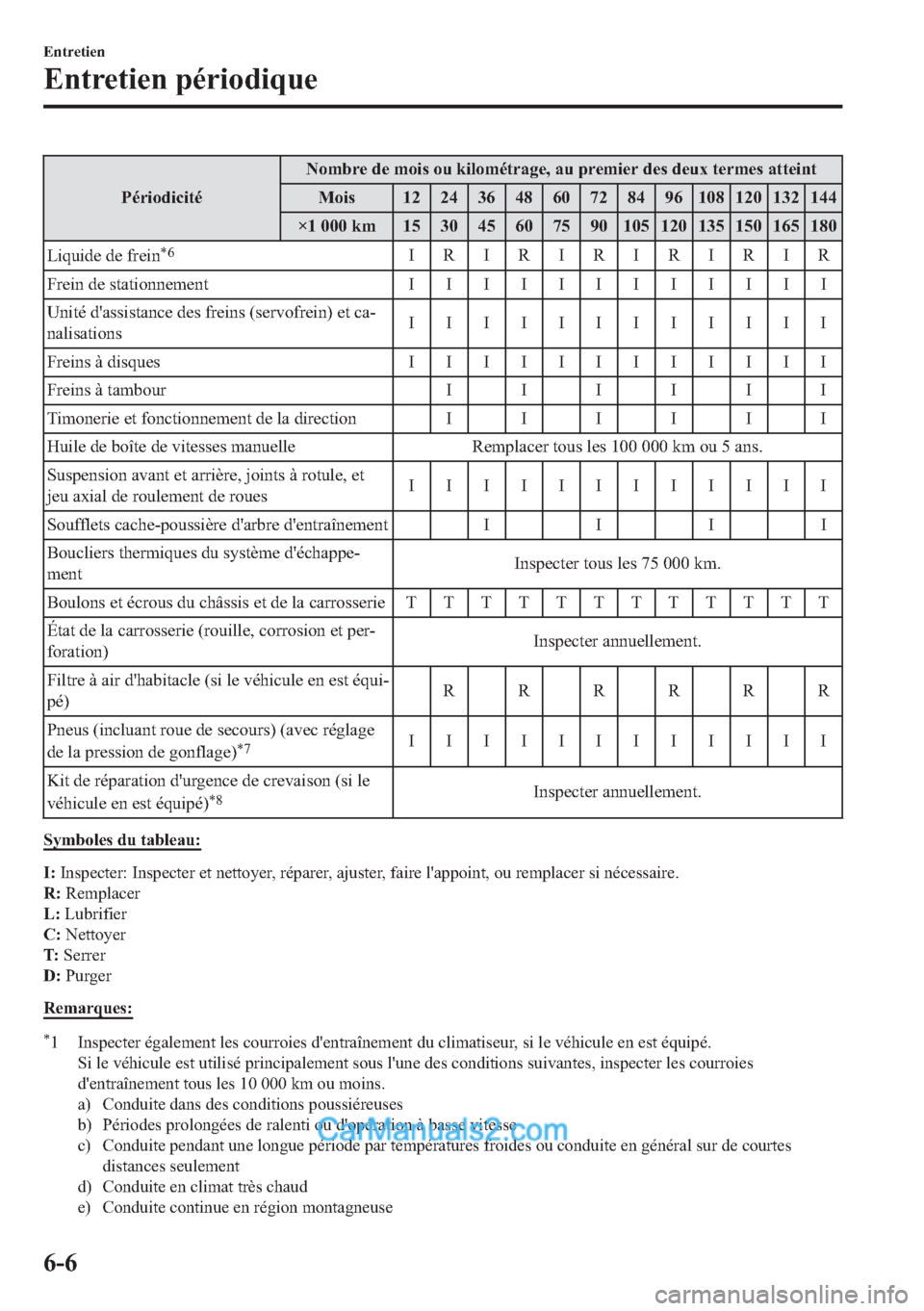 MAZDA MODEL 2 2018  Manuel du propriétaire (in French) �3�p�U�L�R�G�L�F�L�W�p�1�R�P�E�U�H��G�H��P�R�L�V��R�X��N�L�O�R�P�p�W�U�D�J�H���D�X��S�U�H�P�L�H�U��G�H�V��G�H�X�[��W�H�U�P�H�V��D�W�W�H�L�Q�W
�0�R�L�V �� �� �� �� �� �� �� ��