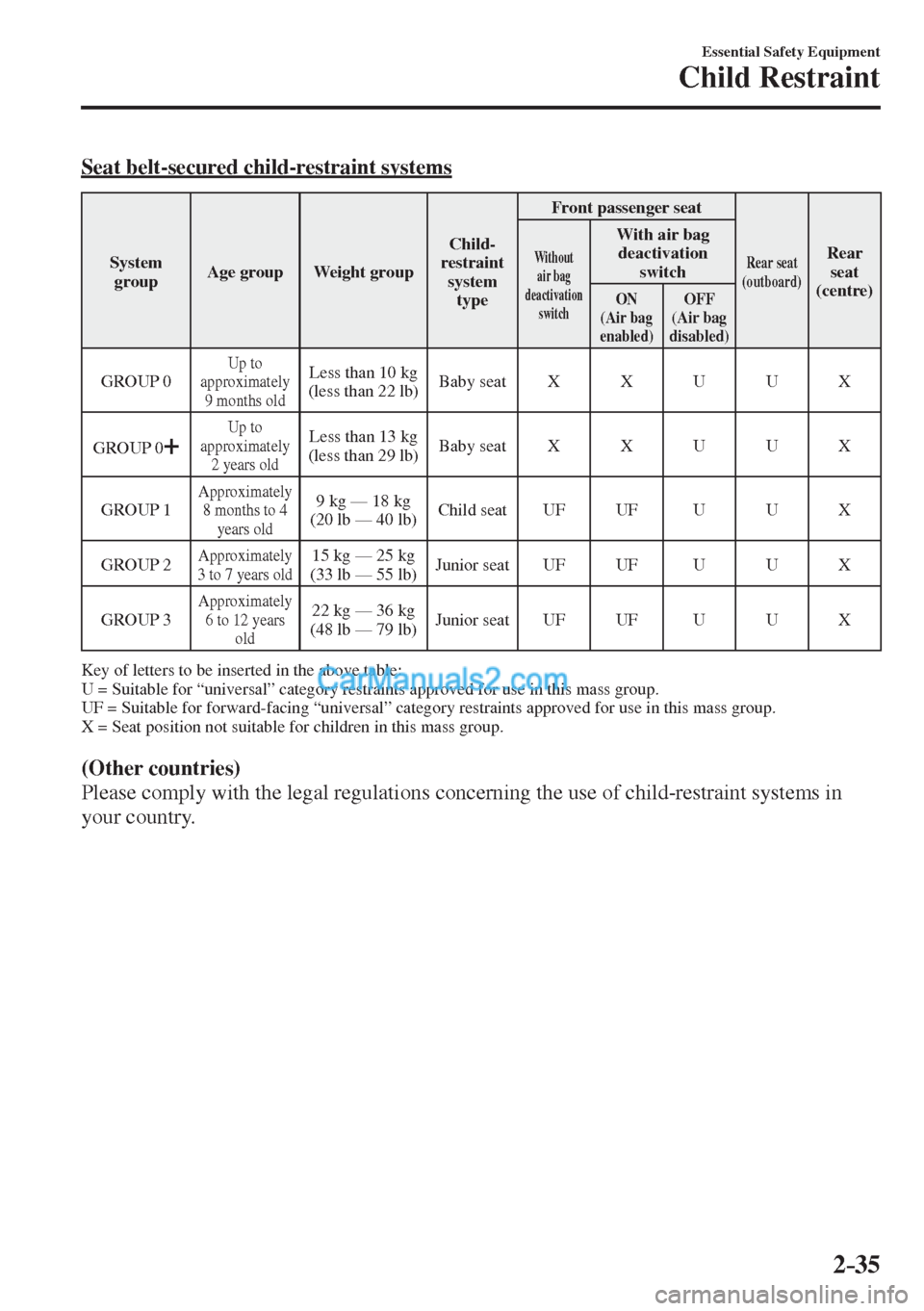 MAZDA MODEL 2 2017  Owners Manual (in English) 2–35
Essential Safety Equipment
Child Restraint
    Seat  belt-secured  child-restraint  systems
 System 
group  Age  group   Weight  group  Child-
restraint 
system 
type  Front passenger seat  Rea