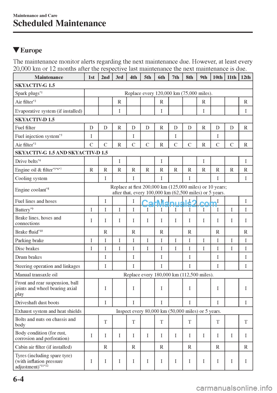 MAZDA MODEL 2 2017  Owners Manual (in English) 6–4
Maintenance and Care
Scheduled Maintenance
         Europe
   The maintenance monitor alerts regarding the next maintenance due. However, at least every 
20,000 km or 12 months after the respect