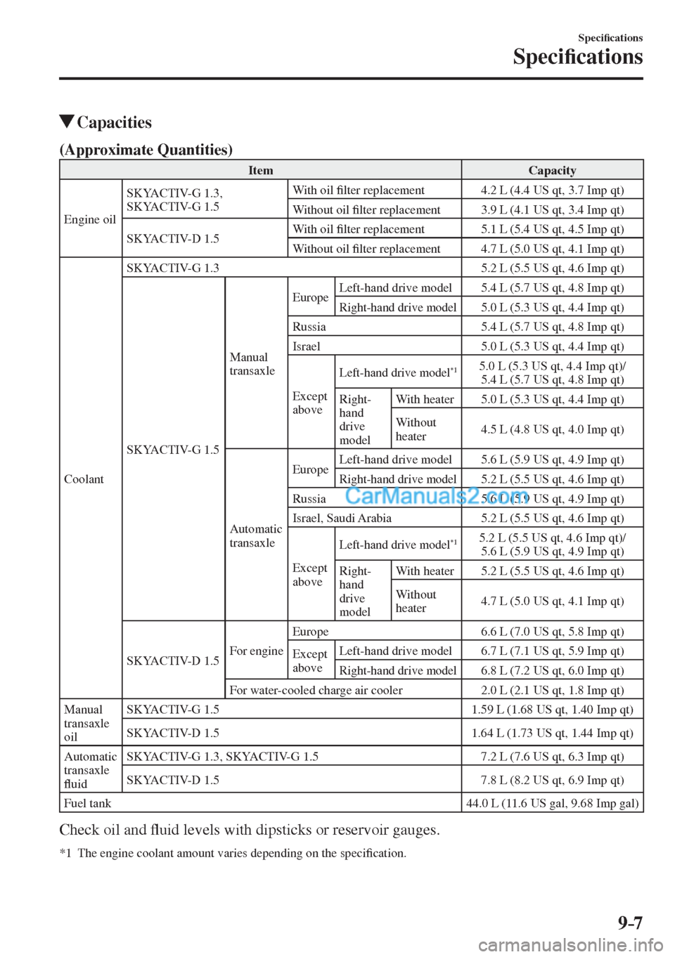 MAZDA MODEL 2 2017  Owners Manual (in English) 9–7
Speci�¿ cations
Speci�¿ cations
          Capacities
                 
(Approximate Quantities)   
 Item   Capacity 
 Engine  oil  SKYACTIV-G  1.3, 
SKYACTIV-G 1.5  With  oil �¿ lter replacem