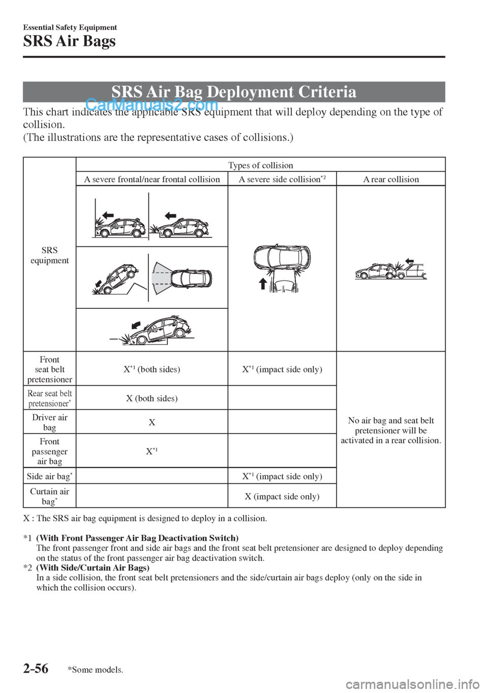 MAZDA MODEL 2 2017   (in English) Manual PDF 2–56
Essential Safety Equipment
SRS Air  Bags
*Some models.
 SRS Air Bag Deployment Criteria
            This chart indicates the applicable SRS equipment that will deploy depending on the type of 
