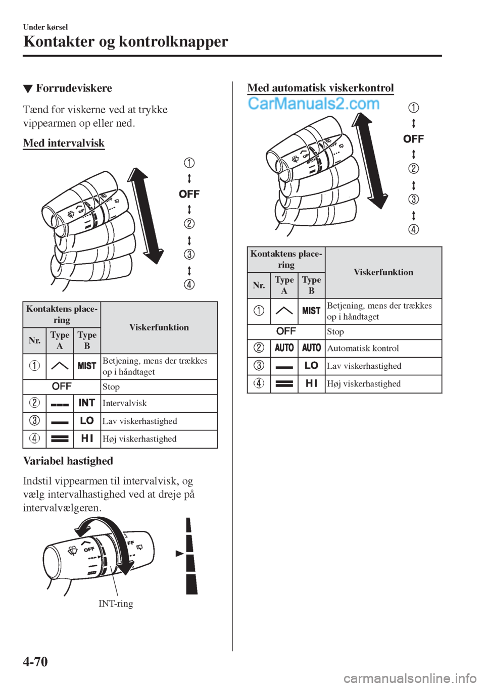 MAZDA MODEL 2 2017  Instruktionsbog (in Danish) ▼Forrudeviskere
Tænd for viskerne ved at trykke
vippearmen op eller ned.
Med intervalvisk
Kontaktens place-
ring
Viskerfunktion
Nr.Ty p e
ATy p e
B
Betjening, mens der trækkes
op i håndtaget
Stop