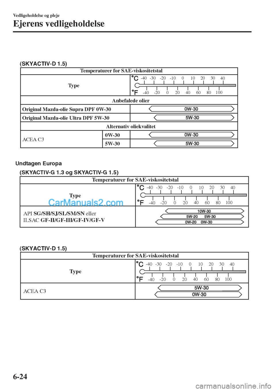 MAZDA MODEL 2 2017  Instruktionsbog (in Danish) Temperaturer for SAE-viskositetstal
Original Mazda-olie Ultra DPF 5W-30
ACEA C3 Original Mazda-olie Supra DPF 0W-30
Alternativ oliekvalitetAnbefalede olier
-30 -20 -10 0
1020 30
40
-200
2040
60
80100
