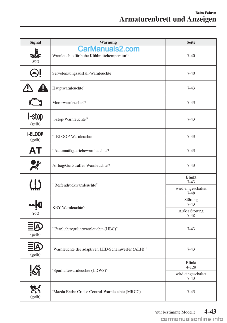 MAZDA MODEL 2 2017  Betriebsanleitung (in German) 4–43
Beim Fahren
Armaturenbrett und Anzeigen
*nur bestimmte Modelle
 Signal   Warnung   Seite 
  
 
  (rot)  Warnleuchte für hohe Kühlmitteltemperatur *1    7-40 
 
  Servolenkungsausfall-Warnleuc