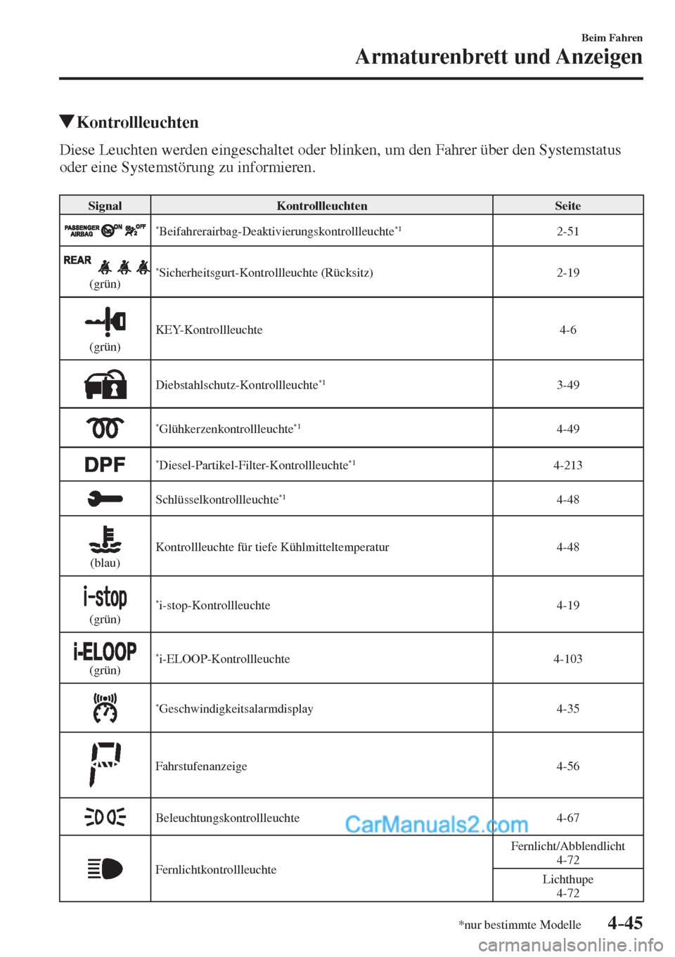 MAZDA MODEL 2 2017  Betriebsanleitung (in German) 4–45
Beim Fahren
Armaturenbrett und Anzeigen
*nur bestimmte Modelle
          Kontrollleuchten
            Diese  Leuchten  werden  eingeschaltet  oder  blinken,  um  den  Fahrer  über  den  System