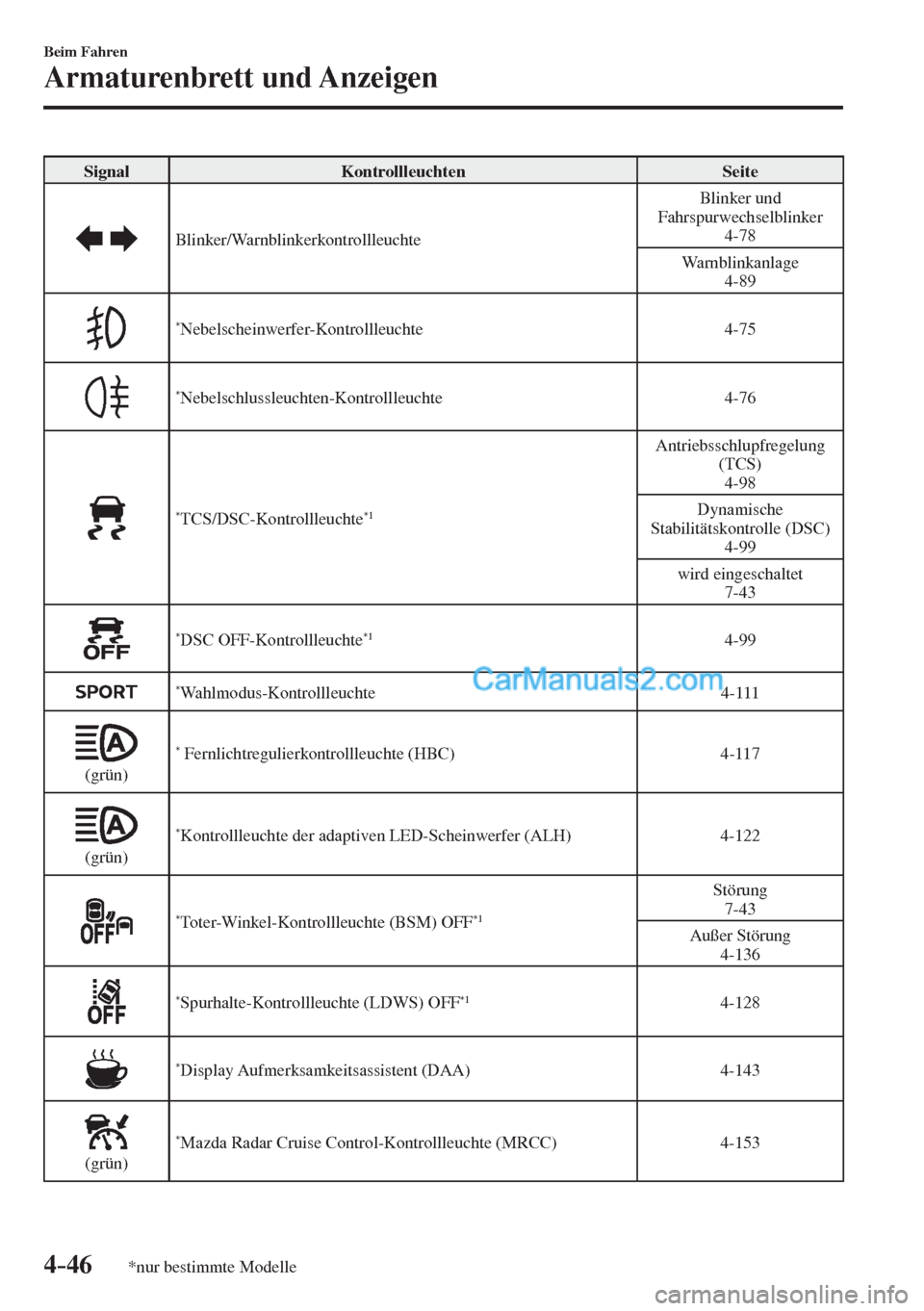 MAZDA MODEL 2 2017  Betriebsanleitung (in German) 4–46
Beim Fahren
Armaturenbrett und Anzeigen
*nur bestimmte Modelle
 Signal   Kontrollleuchten   Seite 
 
  Blinker/Warnblinkerkontrollleuchte  Blinker  und 
Fahrspurwechselblinker 
  4-78 
 Warnbli