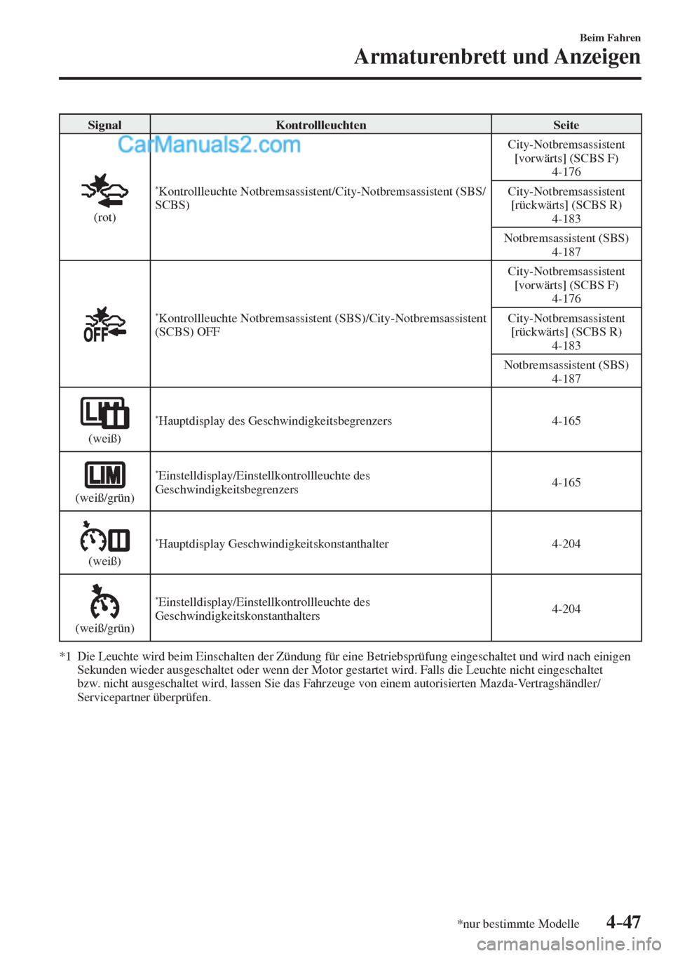 MAZDA MODEL 2 2017  Betriebsanleitung (in German) 4–47
Beim Fahren
Armaturenbrett und Anzeigen
*nur bestimmte Modelle
 Signal   Kontrollleuchten   Seite 
  
 
  (rot)   
* Kontrollleuchte Notbremsassistent/City-Notbremsassistent (SBS/
SCBS)  City-N
