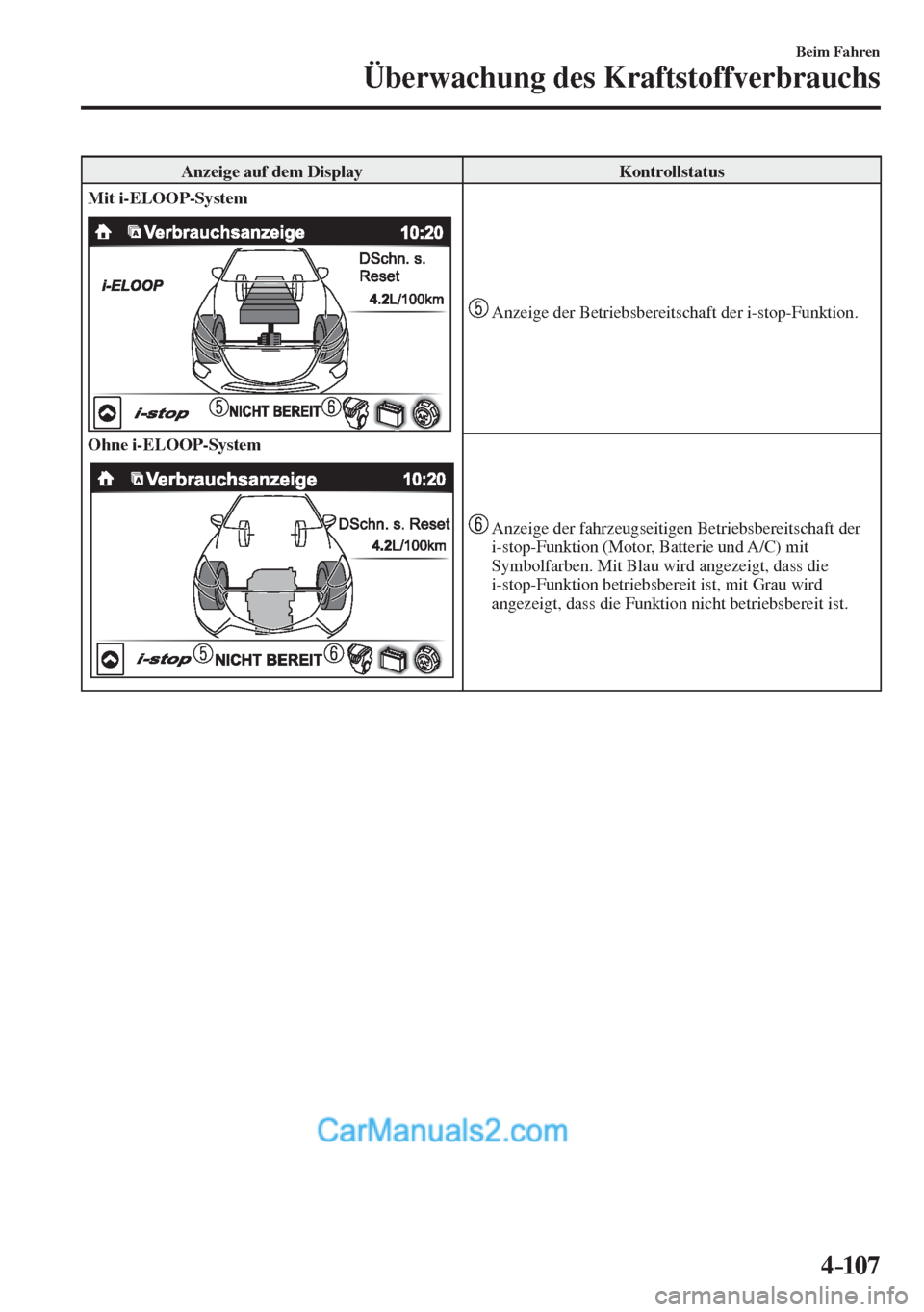 MAZDA MODEL 2 2017  Betriebsanleitung (in German) 4–107
Beim Fahren
Überwachung des Kraftstoffverbrauchs
 Anzeige auf dem Display   Kontrollstatus 
   Mit i-ELOOP-System 
  
    Ohne i-ELOOP-System 
  
   
   Anzeige der Betriebsbereitschaft der i