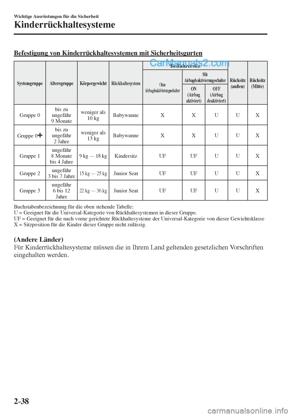 MAZDA MODEL 2 2017  Betriebsanleitung (in German) 2–38
Wichtige Ausrüstungen für die Sicherheit
Kinderrückhaltesysteme
    Befestigung  von  Kinderrückhaltesystemen  mit  Sicherheitsgurten
 Systemgruppe   Altersgruppe   Körpergewicht  Rückhal