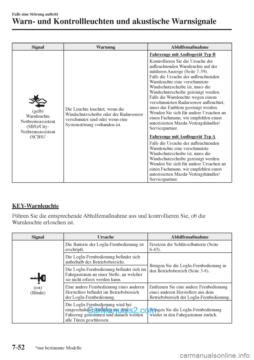 MAZDA MODEL 2 2017 Betriebsanleitung (in German) 7–52
Falls eine Störung auftritt
Warn- und Kontrollleuchten und akustische Warnsignale
*nur bestimmte Modelle
Signal Warnung Abhilfemaßnahme
(gelb)
Warnleuchte
Notbremsassistent
( MAZDA MODEL 2 2017 Betriebsanleitung (in German) 7–52
Falls eine Störung auftritt
Warn- und Kontrollleuchten und akustische Warnsignale
*nur bestimmte Modelle
Signal Warnung Abhilfemaßnahme
(gelb)
Warnleuchte
Notbremsassistent
(