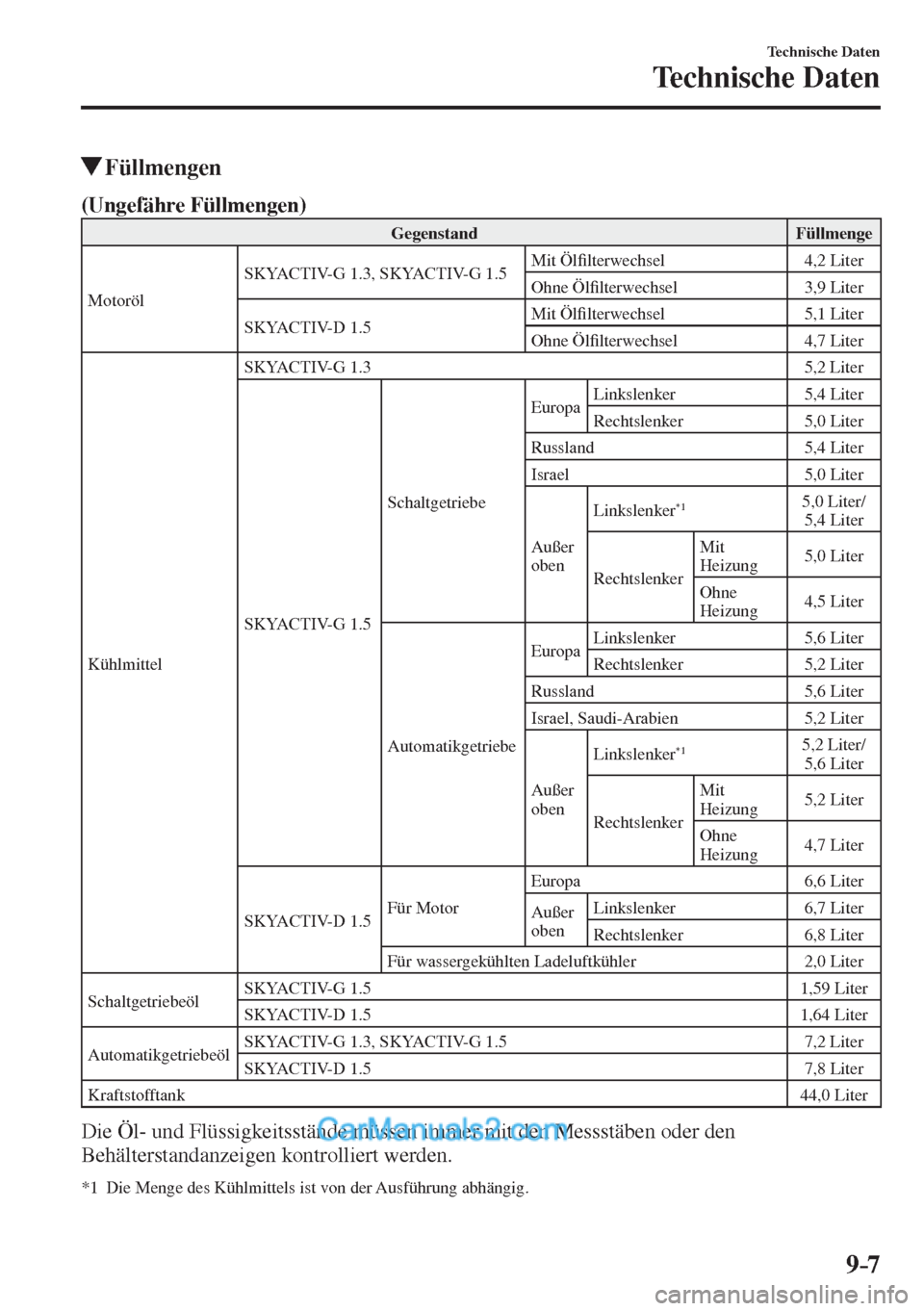 MAZDA MODEL 2 2017  Betriebsanleitung (in German) 9–7
Technische Daten
Technische Daten
          Füllmengen
                  (Ungefähre Füllmengen)   
 Gegenstand   Füllmenge 
 Motoröl  SKYACTIV-G 1.3, SKYACTIV-G 1.5  Mit  Öl�¿ lterwechsel