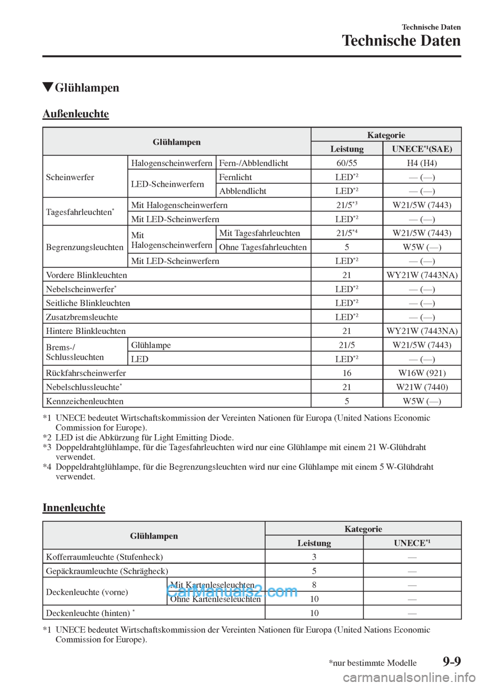 MAZDA MODEL 2 2017  Betriebsanleitung (in German) 9–9
Technische Daten
Technische Daten
*nur bestimmte Modelle
          Glühlampen
              Außenleuchte
 Glühlampen  Kategorie 
 Leistung    UNECE  *1  (SAE)  
 Scheinwerfer  Halogenscheinwe