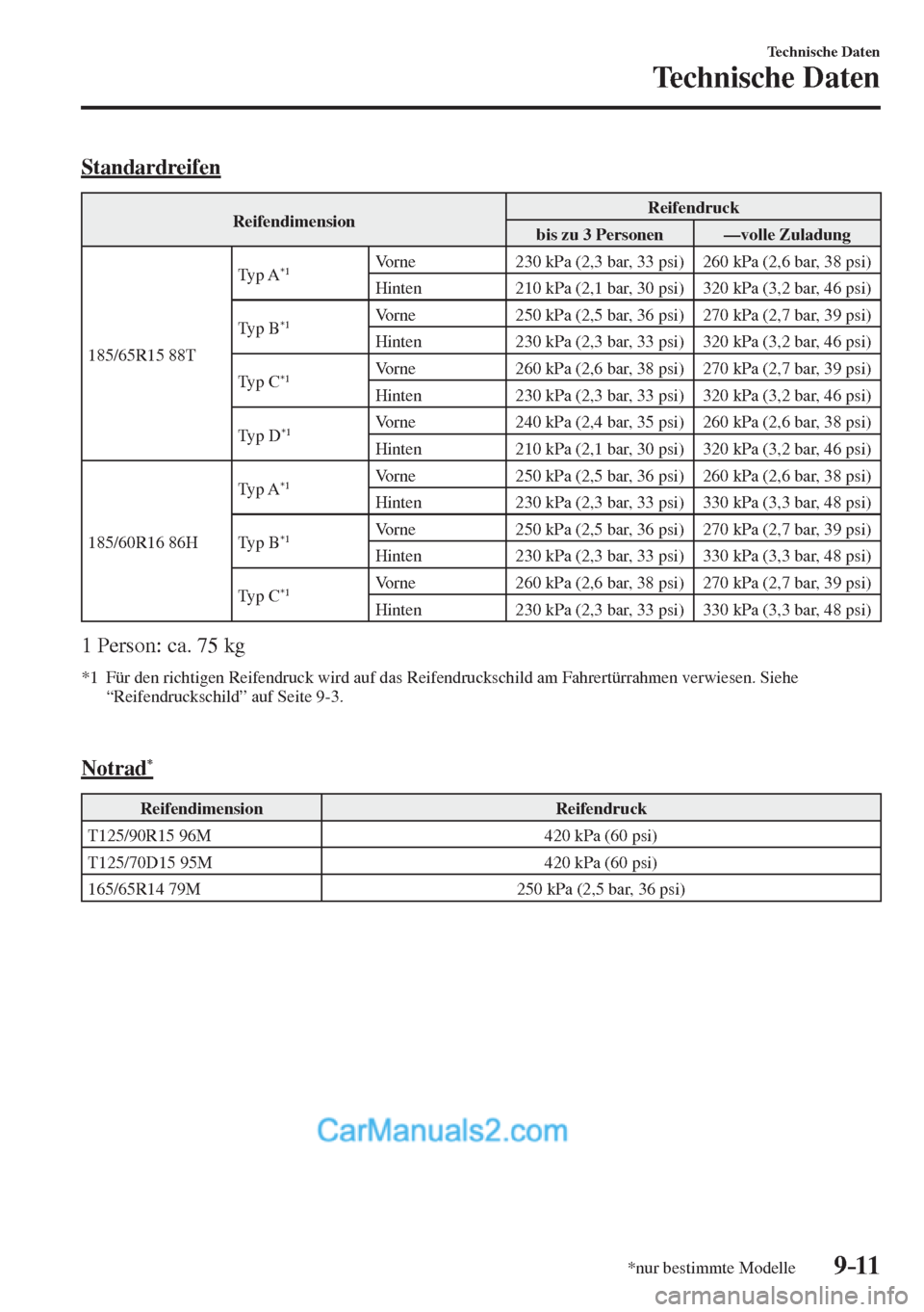 MAZDA MODEL 2 2017  Betriebsanleitung (in German) 9–11
Technische Daten
Technische Daten
*nur bestimmte Modelle
    Standardreifen
 Reifendimension  Reifendruck 
 bis zu 3 Personen   —volle Zuladung 
 185/65R15  88T  Typ  A 
*1   Vorne   230 kPa 