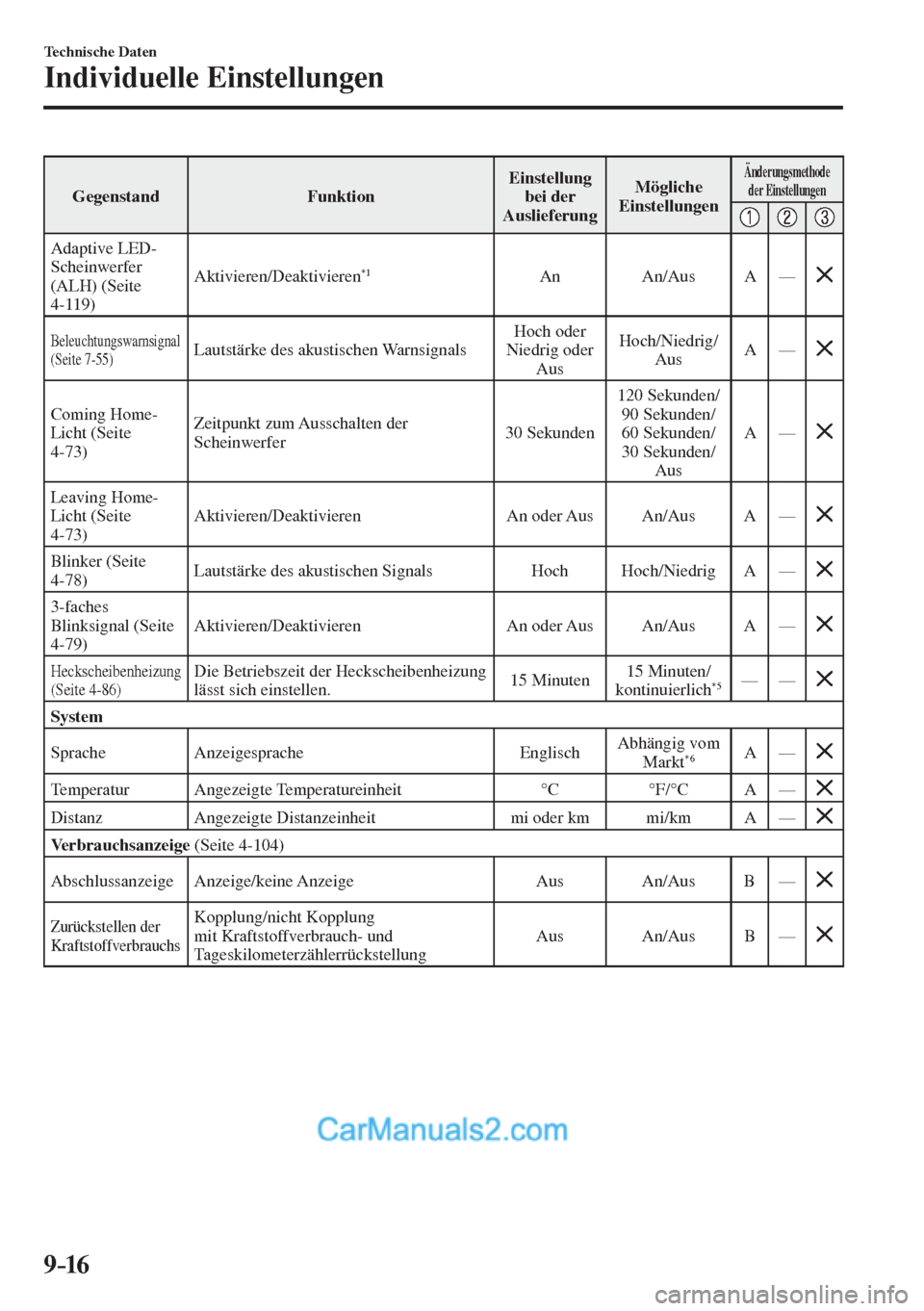 MAZDA MODEL 2 2017  Betriebsanleitung (in German) 9–16
Technische Daten
Individuelle Einstellungen
 Gegenstand   Funktion  Einstellung 
bei der 
Auslieferung  Mögliche 
Einstellungen 
 Änderungsmethode 
der Einstellungen 
      
 Adaptive  LED-
S