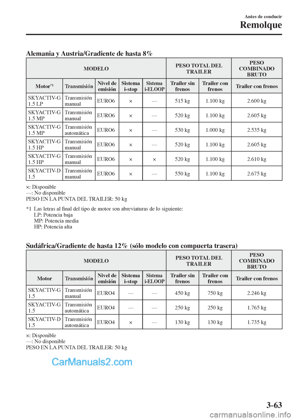MAZDA MODEL 2 2017  Manual del propietario (in Spanish) 3–63
Antes de conducir
Remolque
      Alemania y Austria/Gradiente de hasta 8%   
 MODELO  PESO  TOTAL  DEL 
TRAILER  PESO 
COMBINADO 
BRUTO 
 Motor 
*1   Transmisión  Nivel  de 
emisión  Sistema 