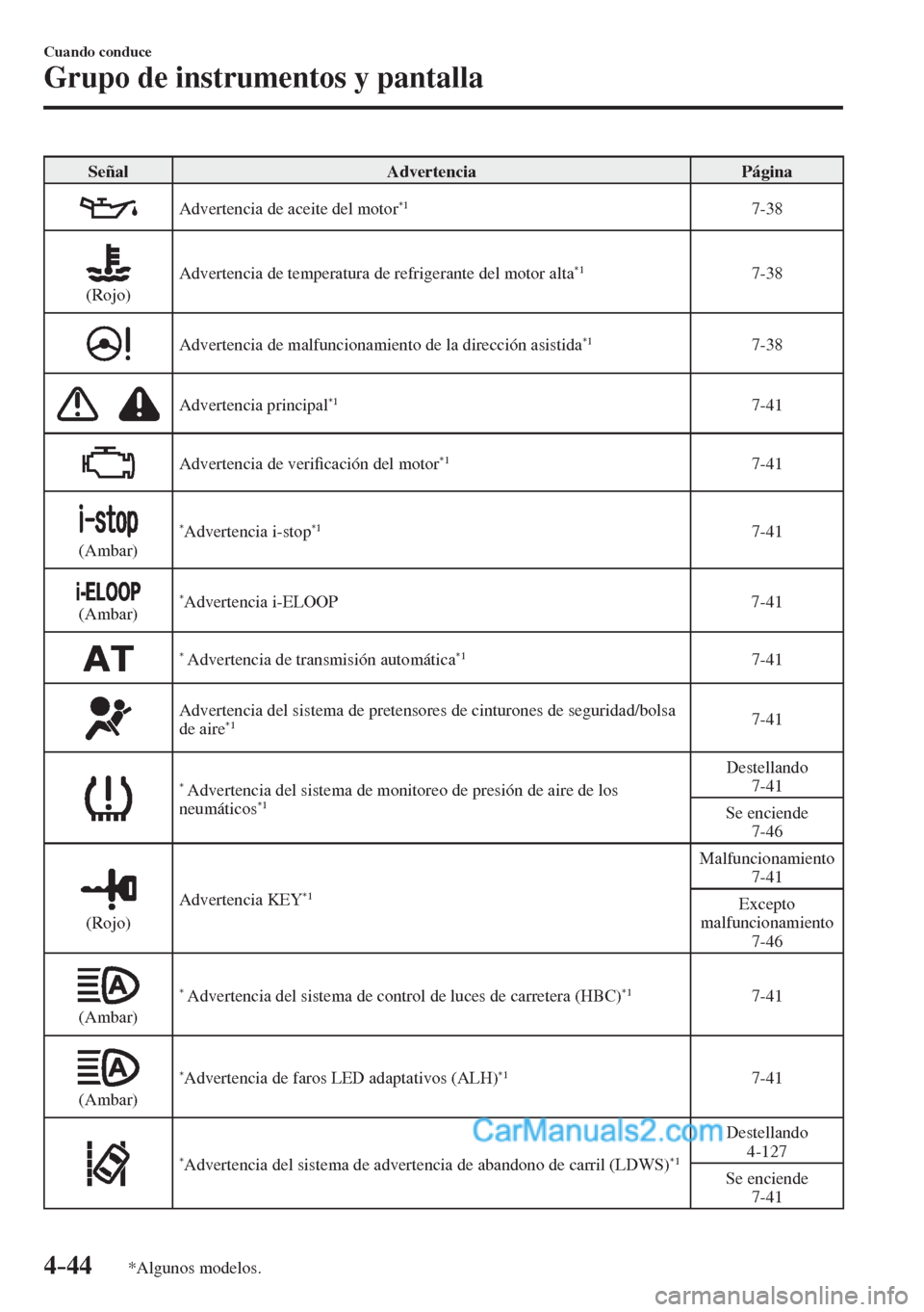 MAZDA MODEL 2 2017  Manual del propietario (in Spanish) 4–44
Cuando conduce
Grupo de instrumentos y pantalla
*Algunos modelos.
 Señal   Advertencia   Página 
 
  Advertencia de aceite del motor *1    7-38 
  
 
  (Rojo)  Advertencia de temperatura de r