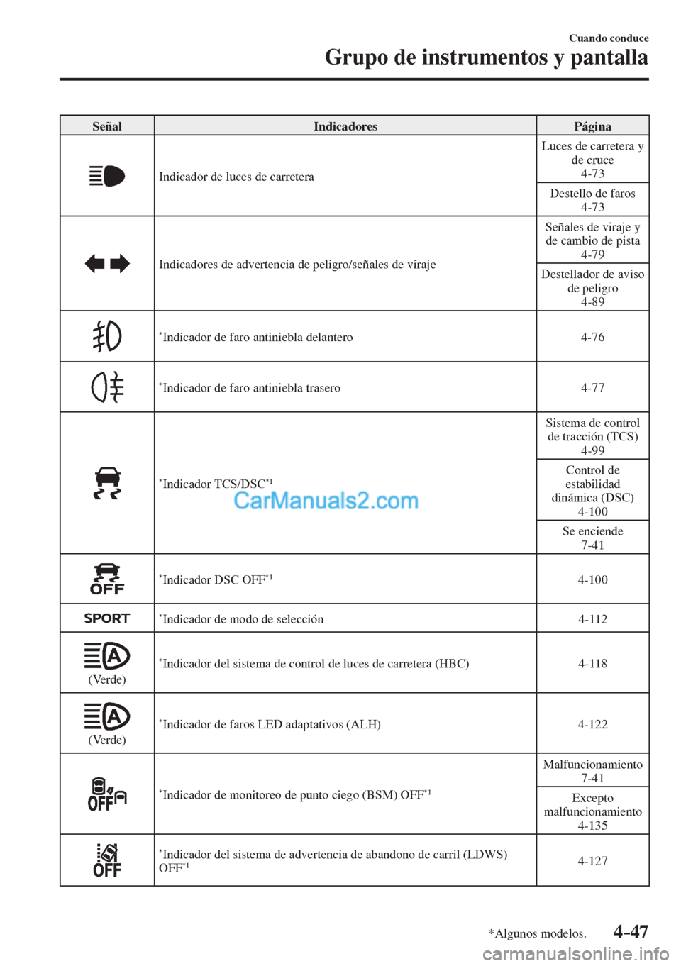 MAZDA MODEL 2 2017  Manual del propietario (in Spanish) 4–47
Cuando conduce
Grupo de instrumentos y pantalla
*Algunos modelos.
 Señal   Indicadores   Página 
 
  Indicador de luces de carretera  Luces de carretera y 
de cruce 
  4-73 
 Destello de faro