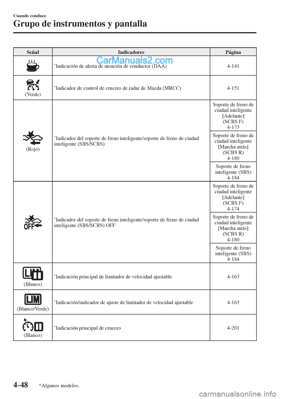 MAZDA MODEL 2 2017  Manual del propietario (in Spanish) 4–48
Cuando conduce
Grupo de instrumentos y pantalla
*Algunos modelos.
 Señal   Indicadores   Página 
 
   * Indicación de alerta de atención de conductor (DAA)   4-141 
  
 
  (Verde)   * Indic