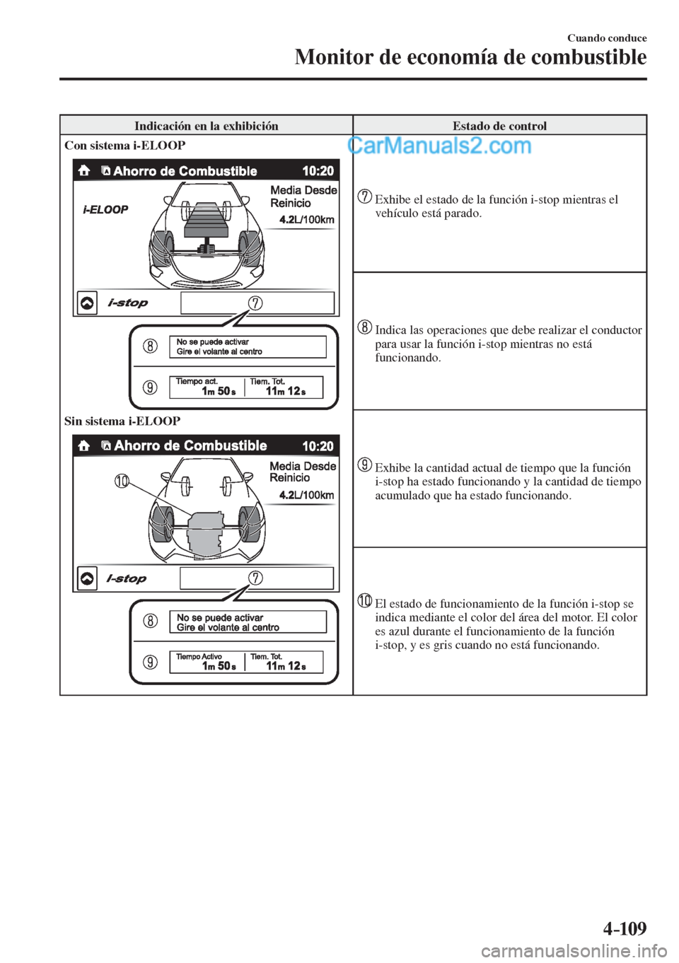 MAZDA MODEL 2 2017  Manual del propietario (in Spanish) 4–109
Cuando conduce
Monitor de economía de combustible
 Indicación en la exhibición   Estado de control 
   Con sistema i-ELOOP 
  
    Sin sistema i-ELOOP 
  
   
   Exhibe el estado de la func