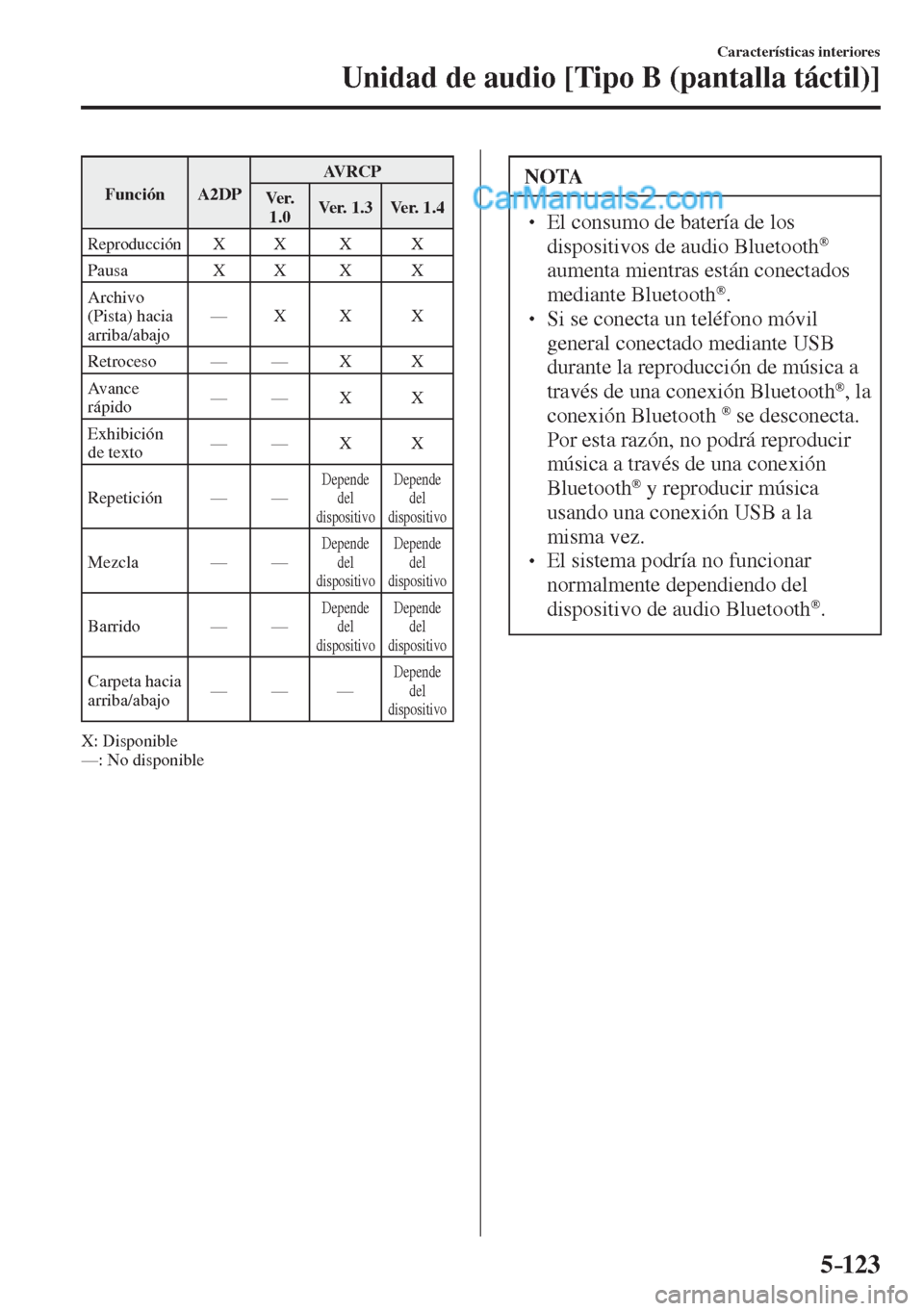 MAZDA MODEL 2 2017  Manual del propietario (in Spanish) 5–123
Características interiores
Unidad de audio [Tipo B (pantalla táctil)]
 Función   A2DP  AVRCP 
 Ve r.  
1.0  Ver.  1.3   Ver.  1.4 
 Reproducción  X   X   X   X 
 Pausa   X   X   X   X 
 Ar